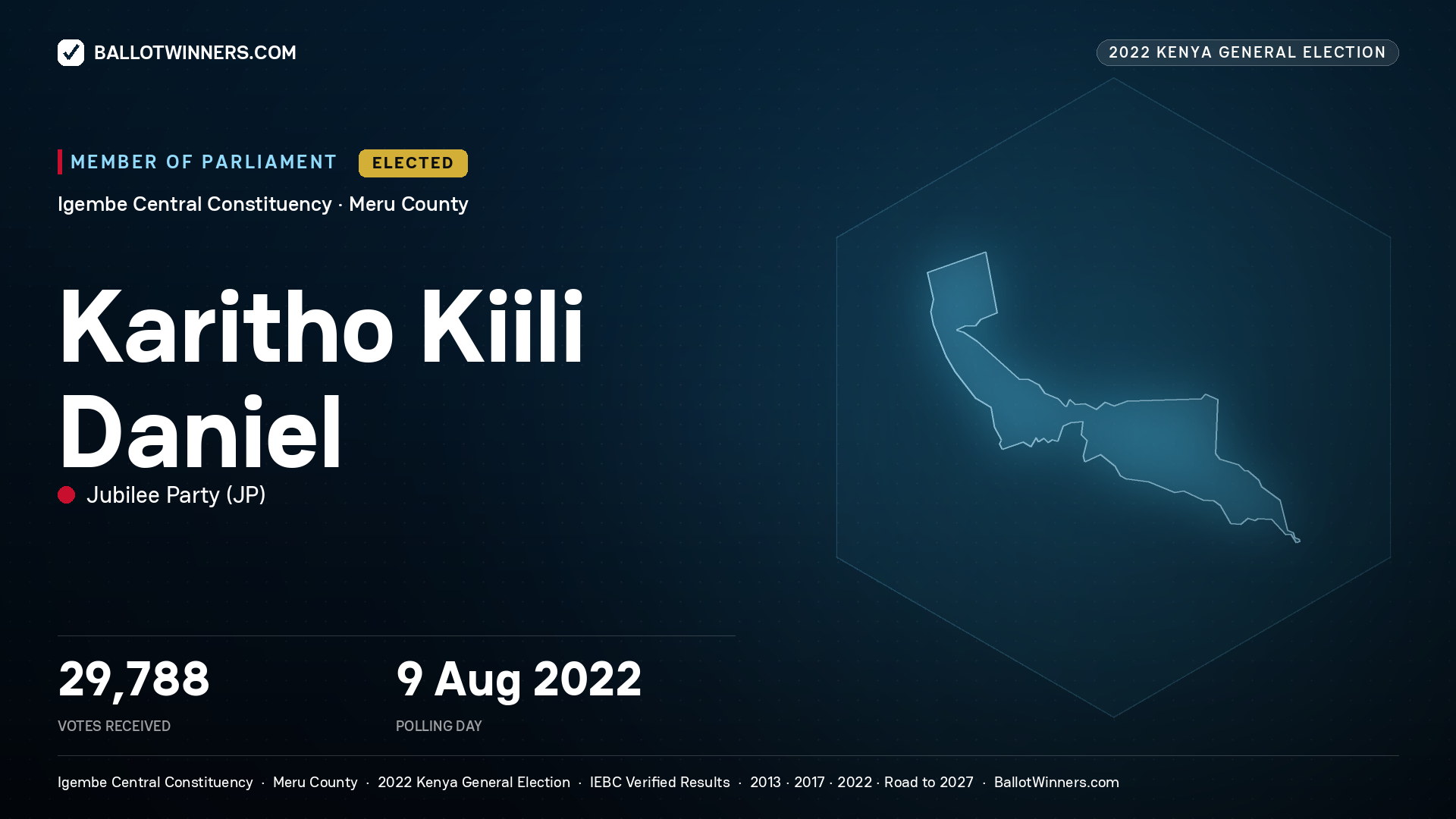 Karitho Kiili Daniel, Jubilee Party, elected Member of Parliament for Igembe Central, 29,788 votes, 2022 Kenya general election.