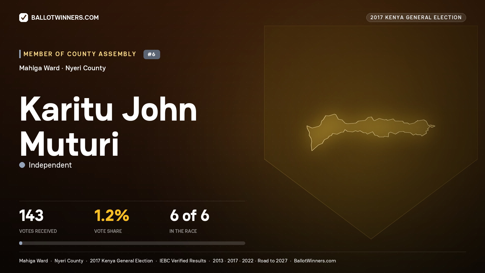 KARITU JOHN MUTURI, INDEPENDENT, contested Member of County Assembly for MAHIGA, 143 votes, 2017 Kenya general election.