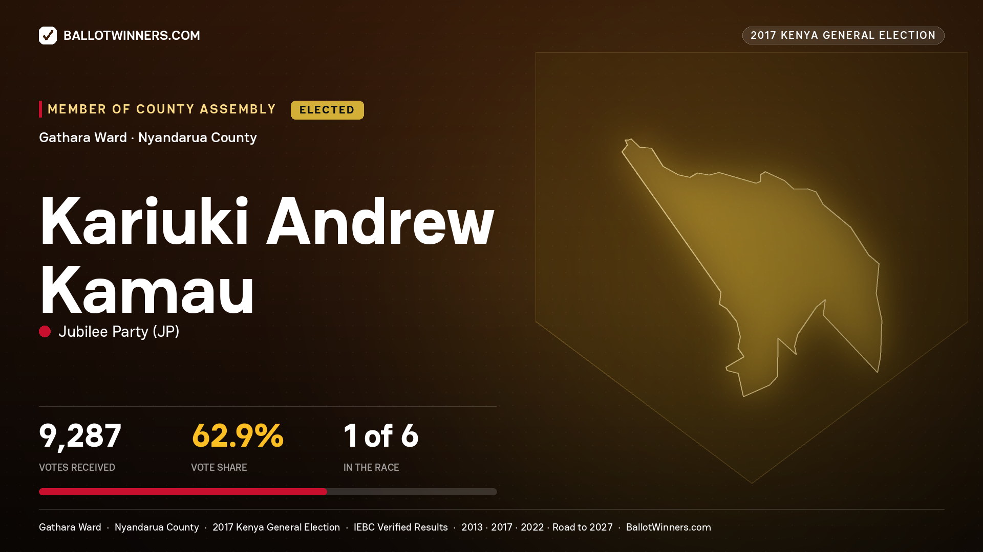 KARIUKI ANDREW KAMAU, JUBILEE PARTY, elected Member of County Assembly for GATHARA, 9,287 votes, 2017 Kenya general election.