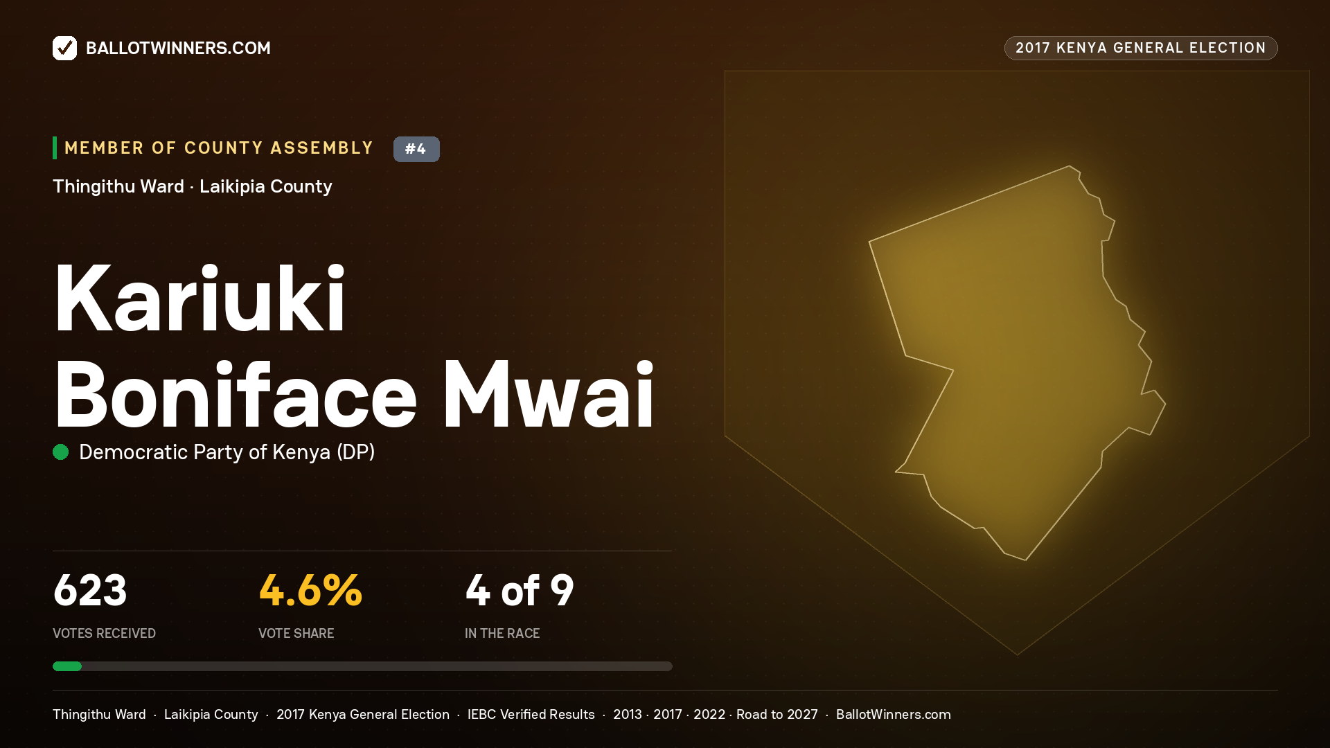 KARIUKI BONIFACE MWAI, DEMOCRATIC PARTY OF KENYA, contested Member of County Assembly for THINGITHU, 623 votes, 2017 Kenya general election.
