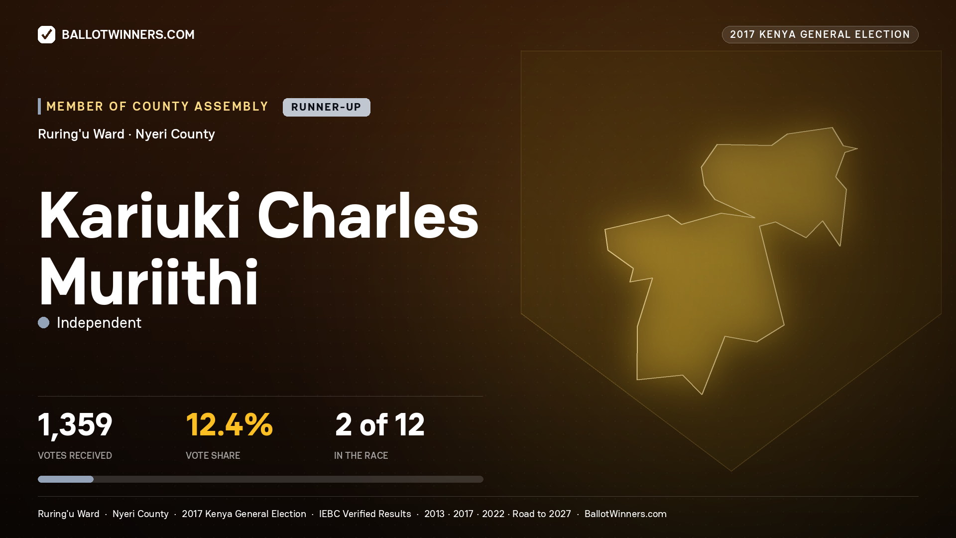 KARIUKI CHARLES MURIITHI, INDEPENDENT, contested Member of County Assembly for RURING'U, 1,359 votes, 2017 Kenya general election.