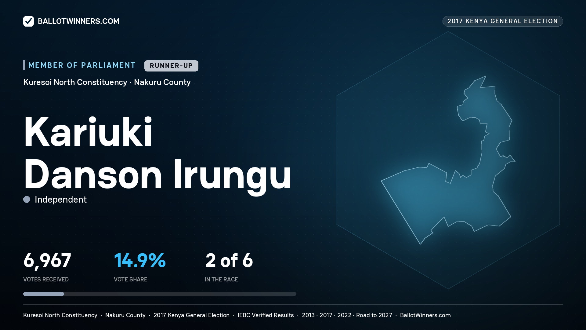 KARIUKI DANSON IRUNGU, INDEPENDENT, contested Member of Parliament for KURESOI NORTH, 6,967 votes, 2017 Kenya general election.