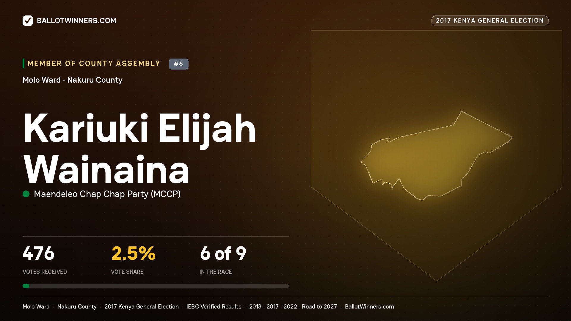 KARIUKI ELIJAH WAINAINA, MAENDELEO CHAP CHAP PARTY, contested Member of County Assembly for MOLO, 476 votes, 2017 Kenya general election.