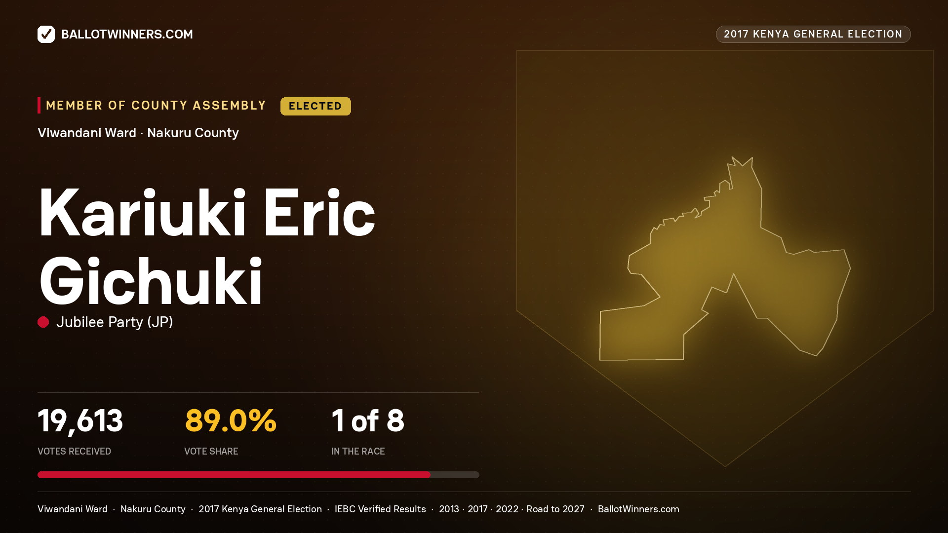 KARIUKI ERIC GICHUKI, JUBILEE PARTY, elected Member of County Assembly for VIWANDANI, 19,613 votes, 2017 Kenya general election.