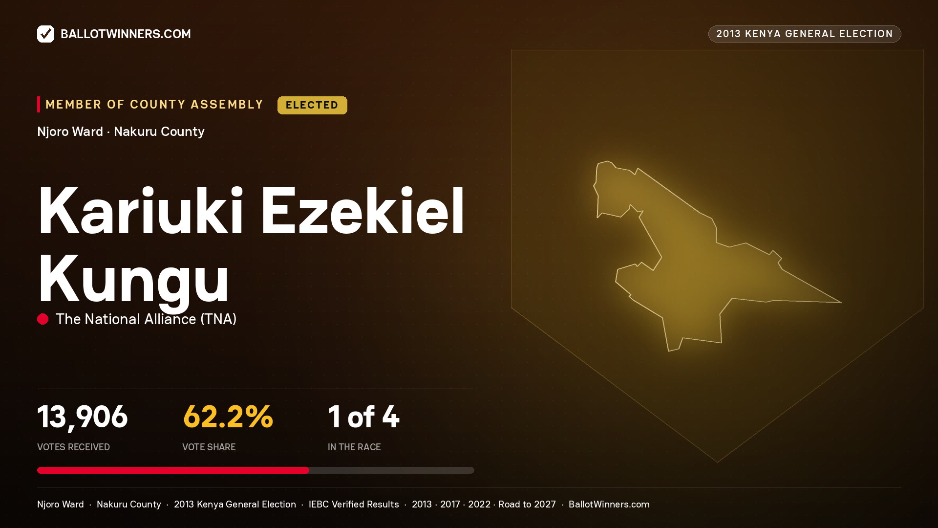 KARIUKI EZEKIEL KUNGU, elected Member of County Assembly for NJORO, 13,906 votes, 2013 Kenya general election.