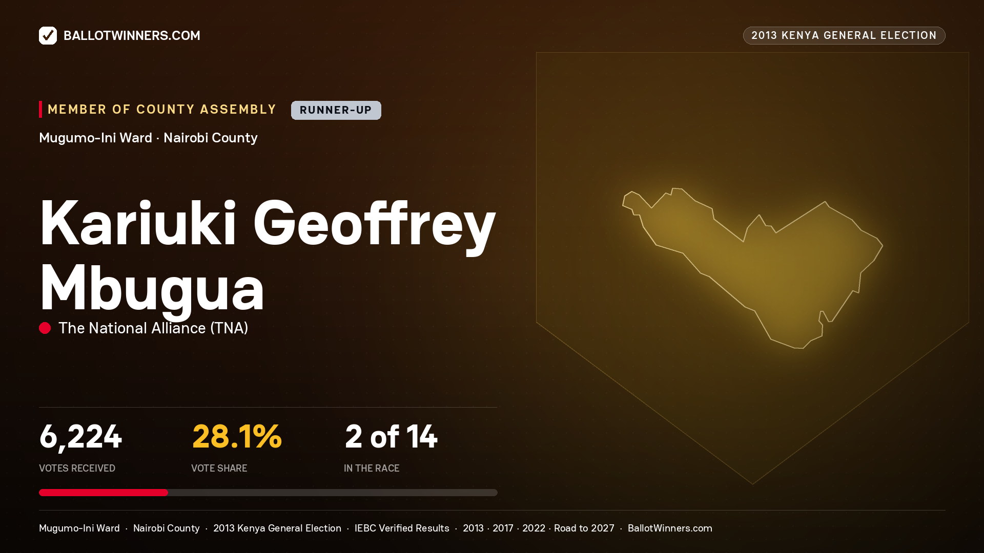 KARIUKI GEOFFREY MBUGUA, contested Member of County Assembly for MUGUMO-INI, 6,224 votes, 2013 Kenya general election.