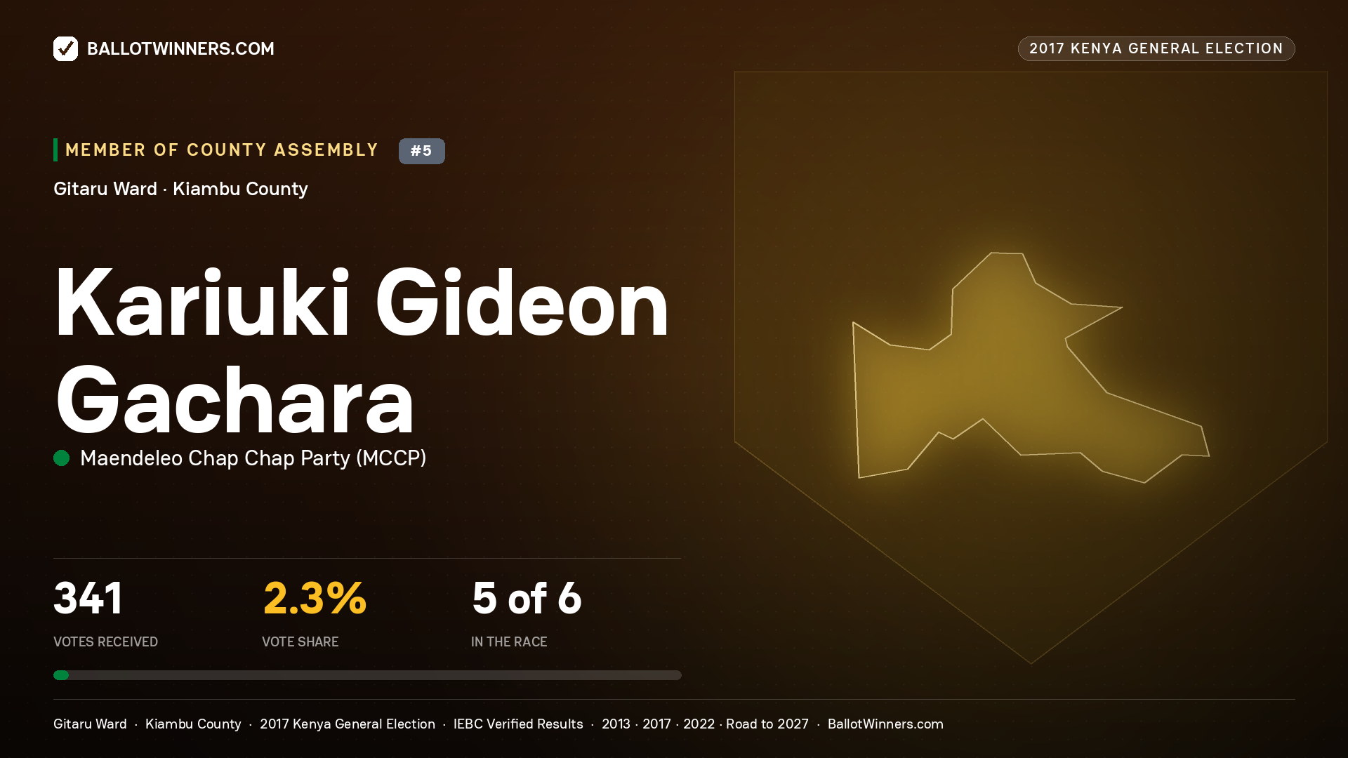 KARIUKI GIDEON GACHARA, MAENDELEO CHAP CHAP PARTY, contested Member of County Assembly for GITARU, 341 votes, 2017 Kenya general election.