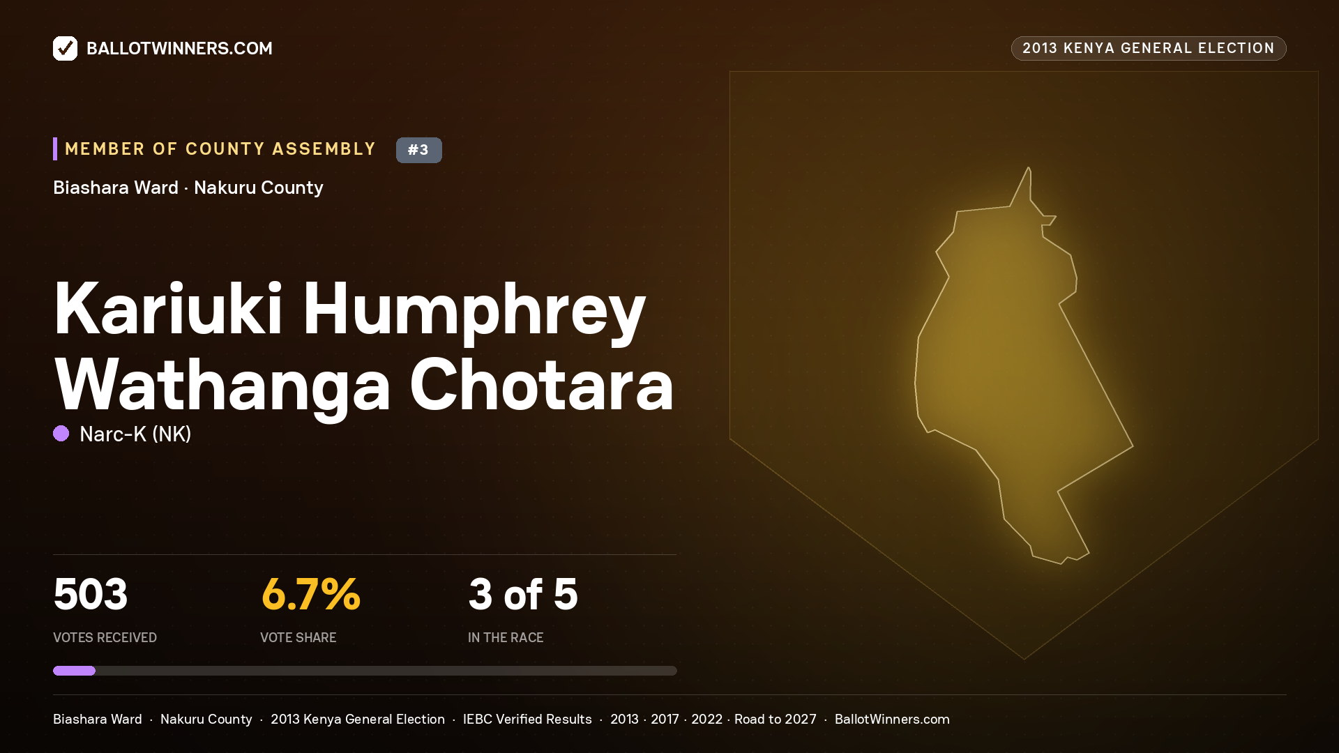 KARIUKI HUMPHREY WATHANGA CHOTARA, contested Member of County Assembly for BIASHARA, 503 votes, 2013 Kenya general election.