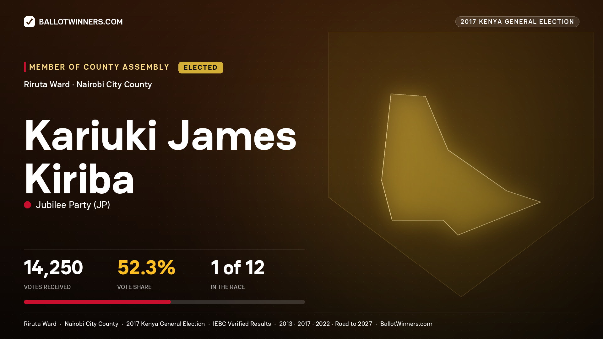 KARIUKI JAMES KIRIBA, JUBILEE PARTY, elected Member of County Assembly for RIRUTA, 14,250 votes, 2017 Kenya general election.