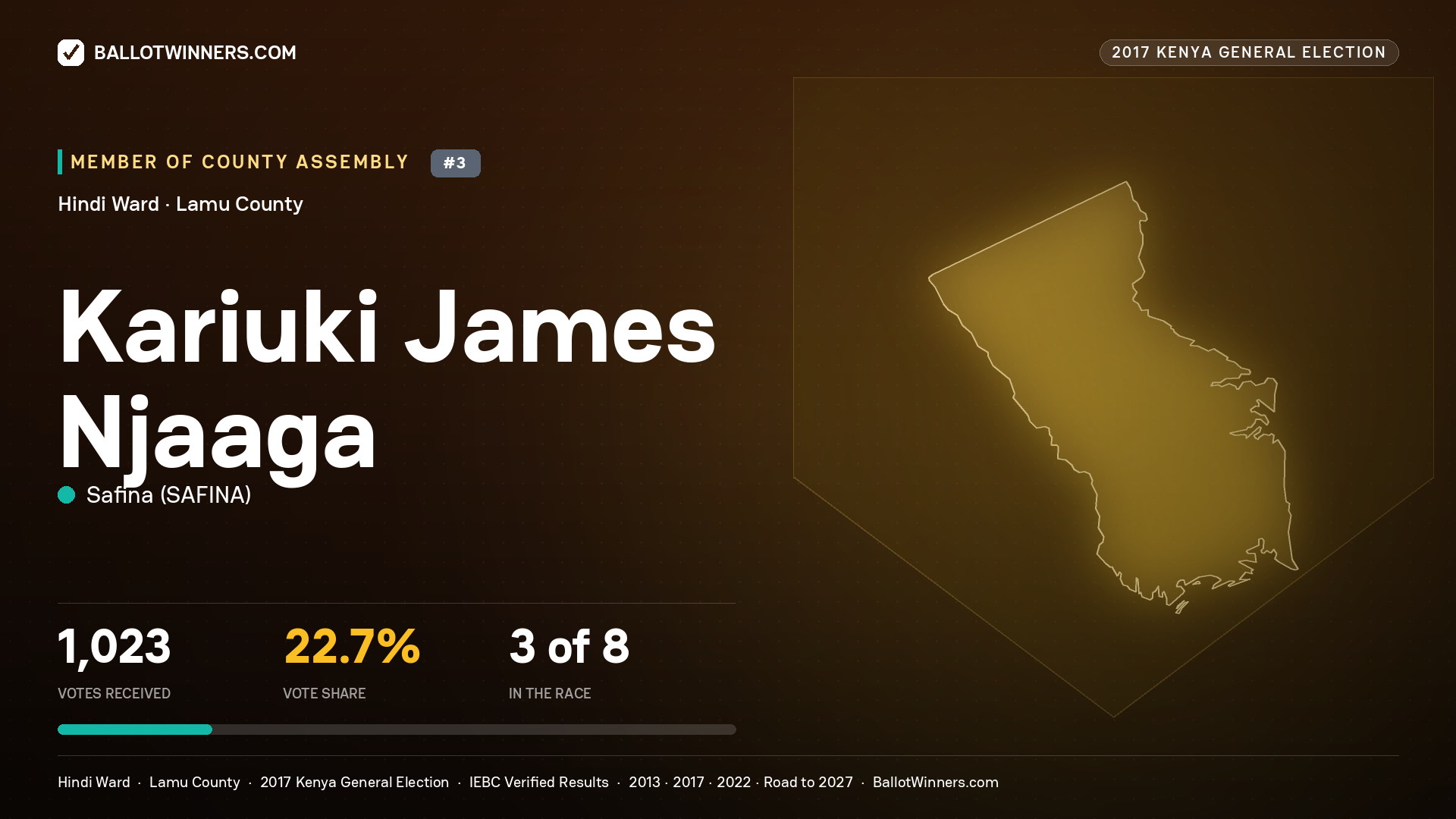 KARIUKI JAMES NJAAGA, SAFINA, contested Member of County Assembly for HINDI, 1,023 votes, 2017 Kenya general election.