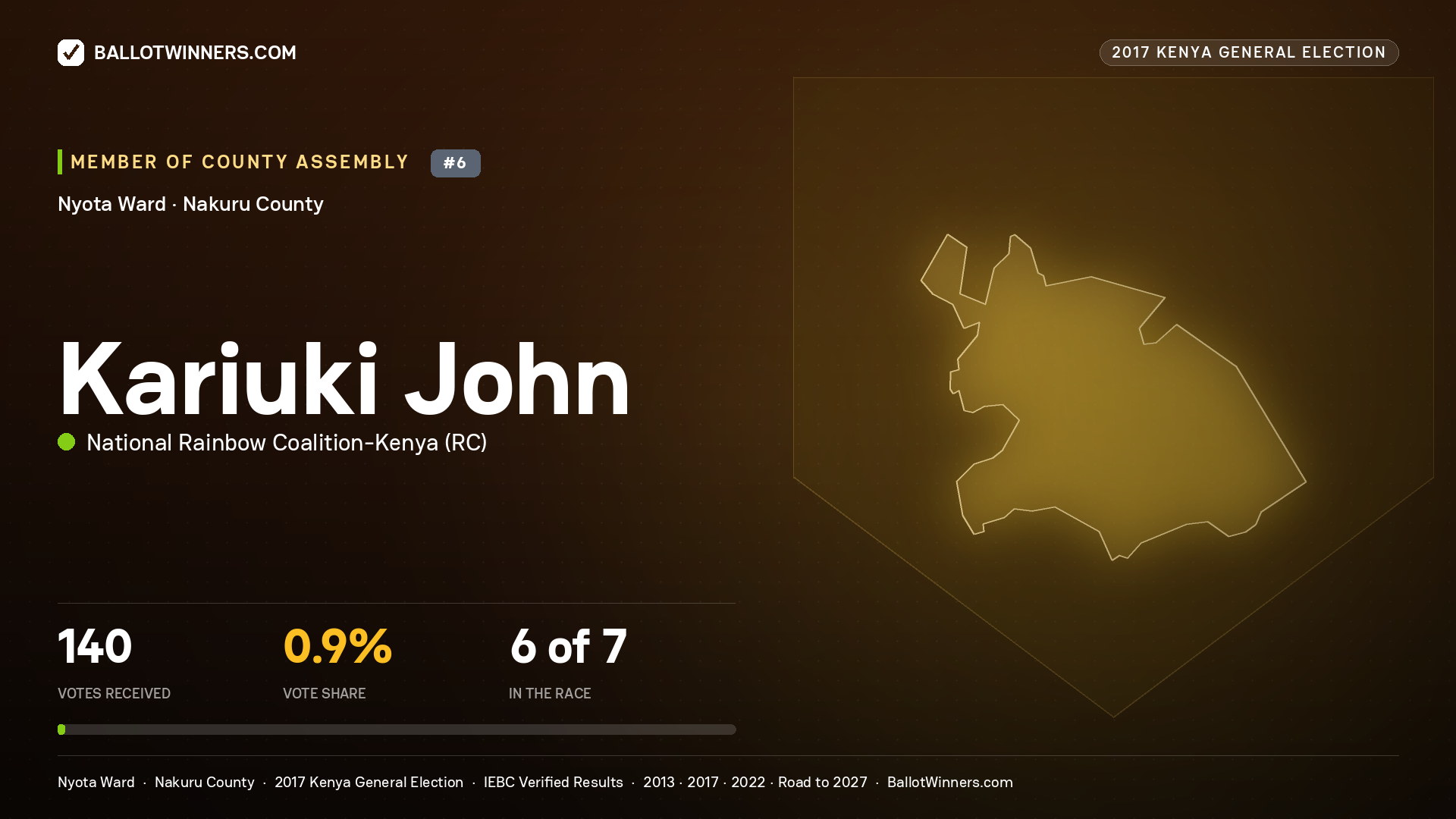 KARIUKI JOHN, NATIONAL RAINBOW COALITION- KENYA, contested Member of County Assembly for NYOTA, 140 votes, 2017 Kenya general election.