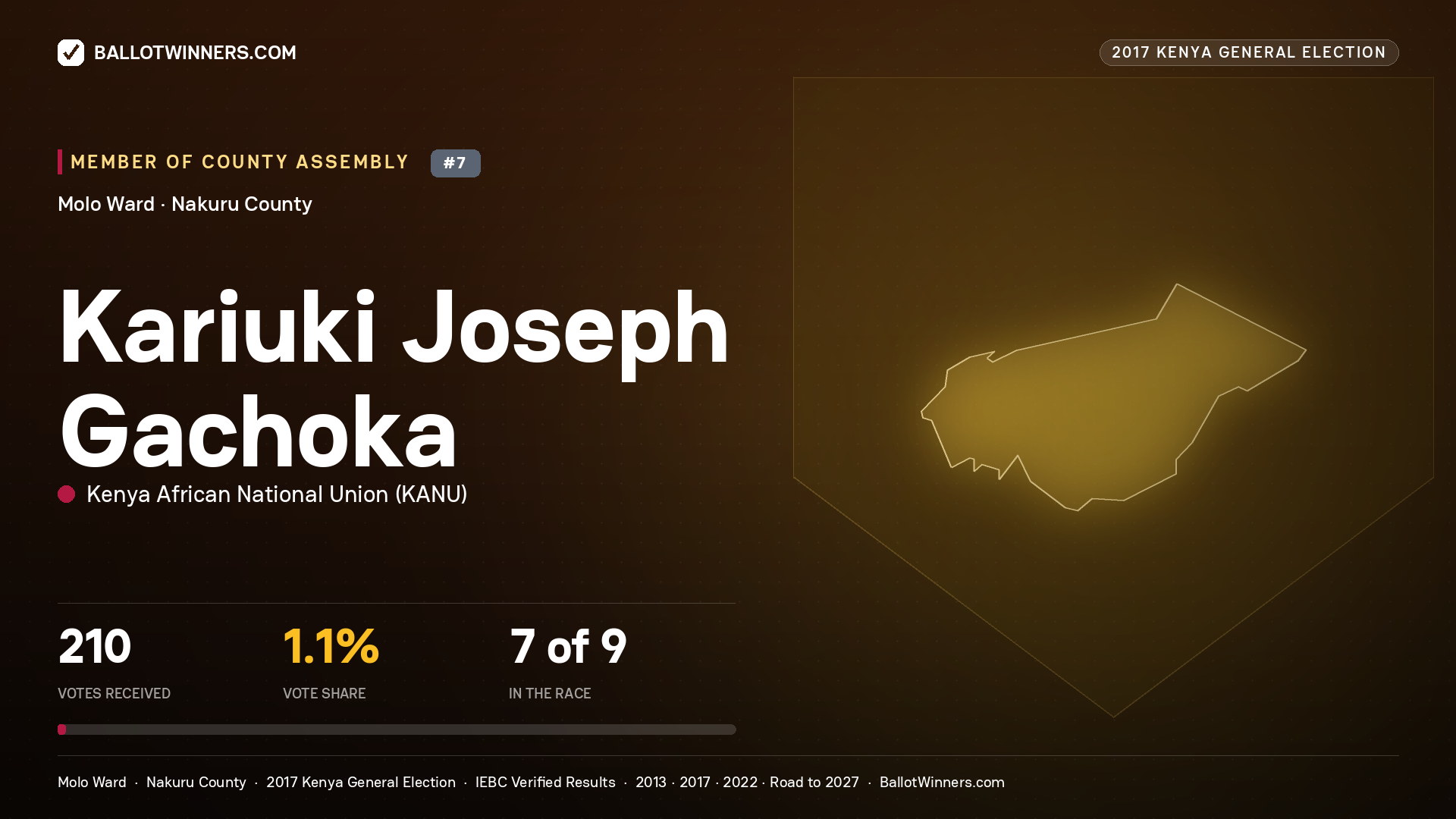 KARIUKI JOSEPH GACHOKA, KENYA AFRICAN NATIONAL UNION, contested Member of County Assembly for MOLO, 210 votes, 2017 Kenya general election.