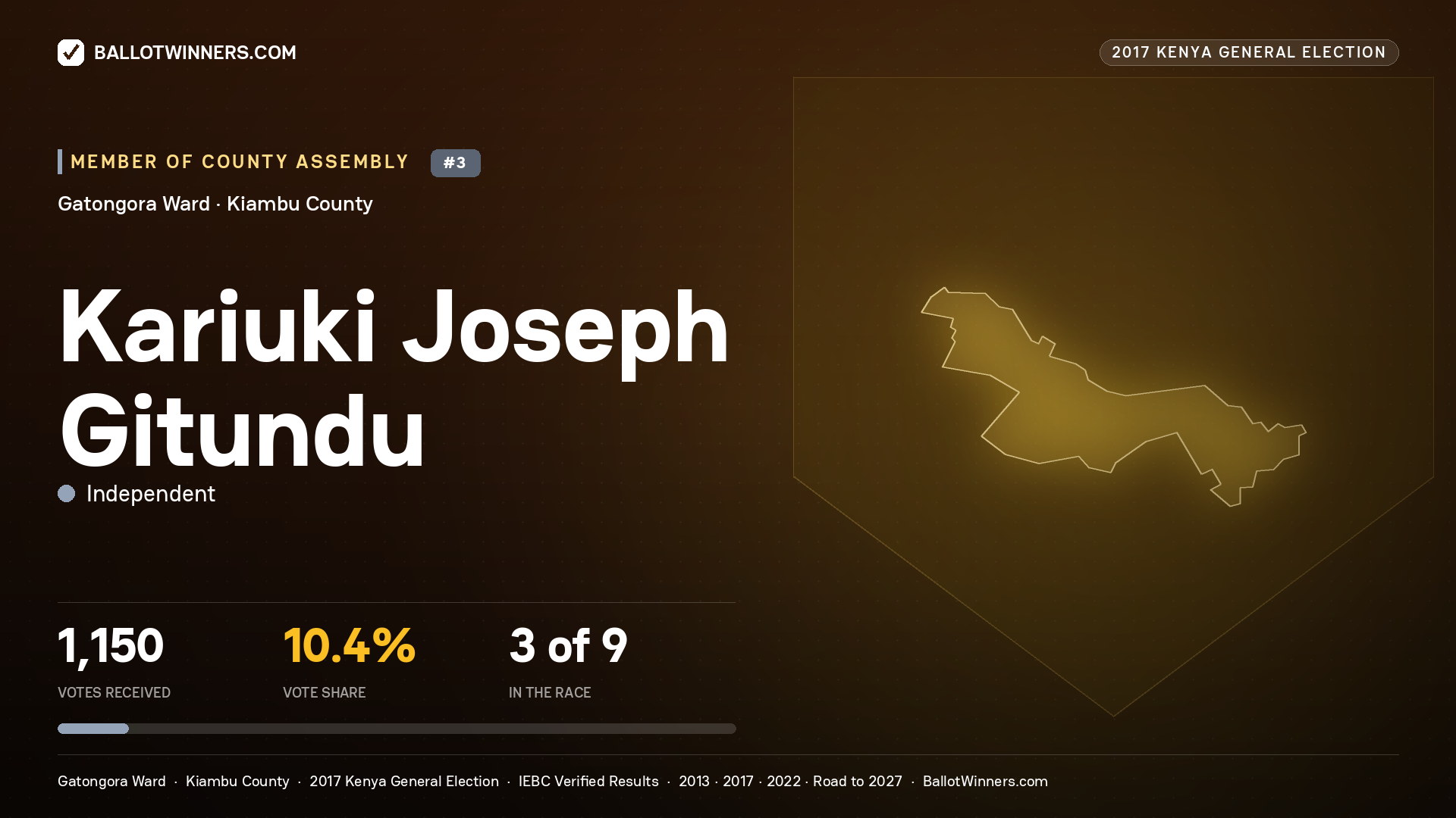 KARIUKI JOSEPH GITUNDU, INDEPENDENT, contested Member of County Assembly for GATONGORA, 1,150 votes, 2017 Kenya general election.