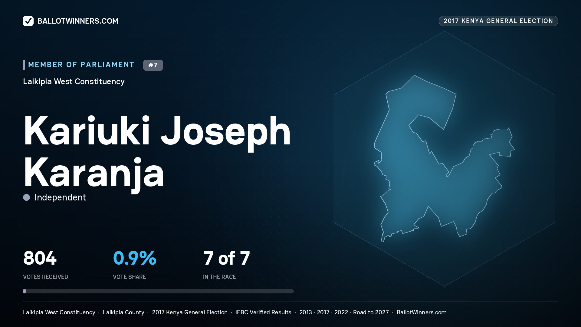 KARIUKI JOSEPH KARANJA, INDEPENDENT, contested Member of Parliament for LAIKIPIA WEST, 804 votes, 2017 Kenya general election.