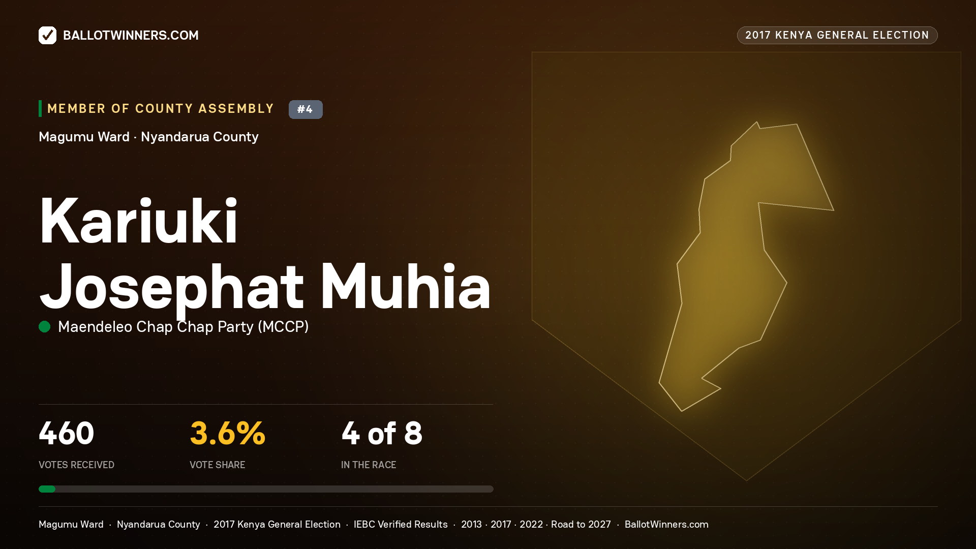 KARIUKI JOSEPHAT MUHIA, MAENDELEO CHAP CHAP PARTY, contested Member of County Assembly for MAGUMU, 460 votes, 2017 Kenya general election.