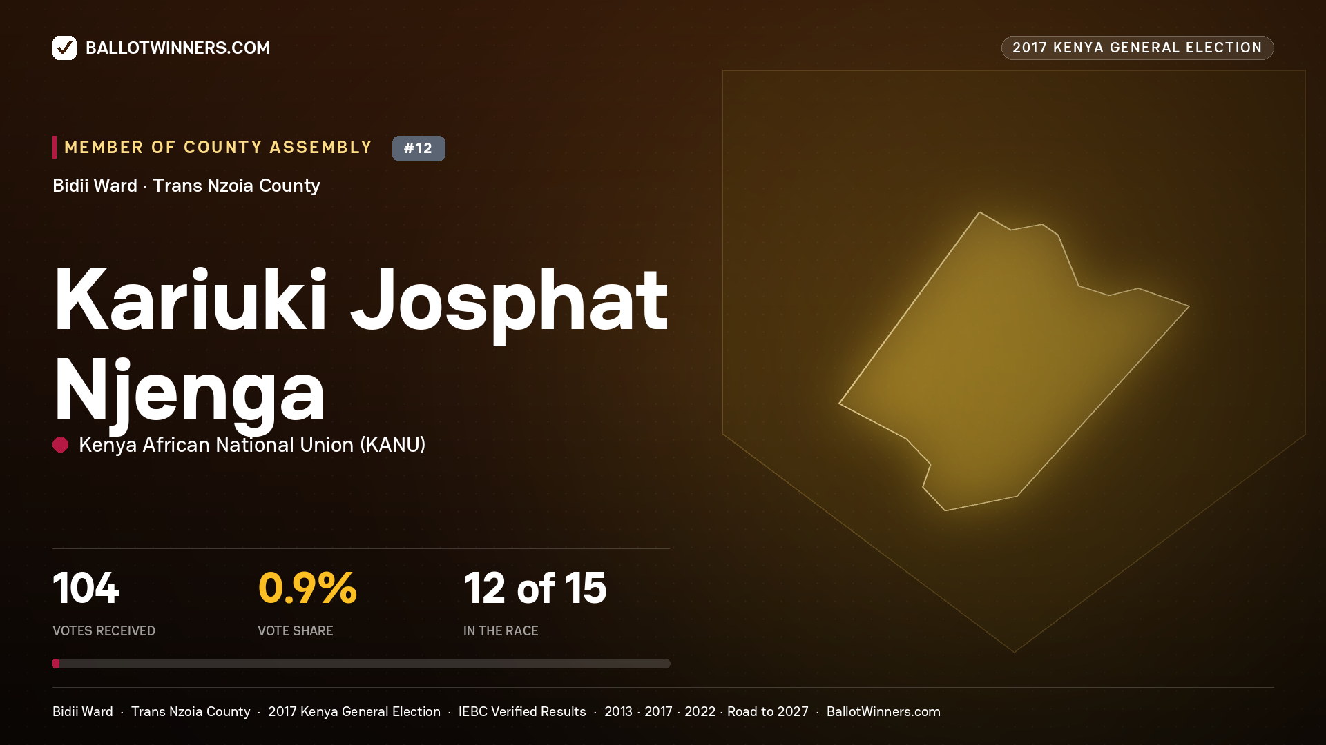 KARIUKI JOSPHAT NJENGA, KENYA AFRICAN NATIONAL UNION, contested Member of County Assembly for BIDII, 104 votes, 2017 Kenya general election.