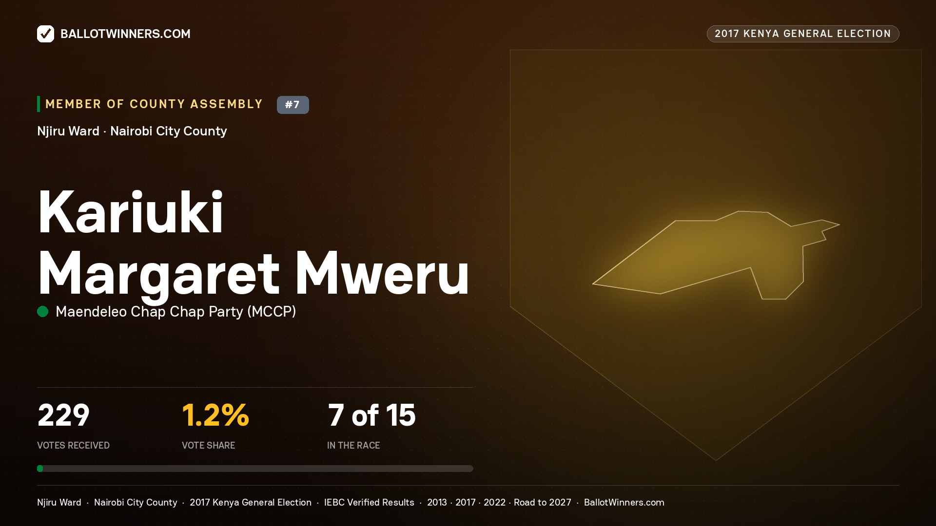 KARIUKI MARGARET MWERU, MAENDELEO CHAP CHAP PARTY, contested Member of County Assembly for NJIRU, 229 votes, 2017 Kenya general election.