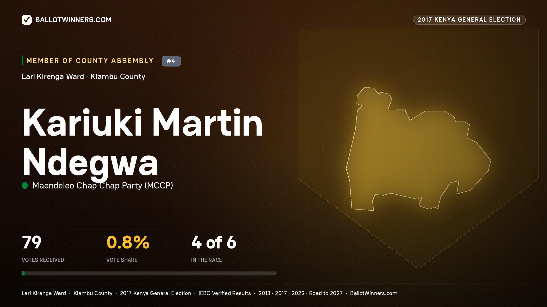 KARIUKI MARTIN NDEGWA, MAENDELEO CHAP CHAP PARTY, contested Member of County Assembly for LARI KIRENGA, 79 votes, 2017 Kenya general election.