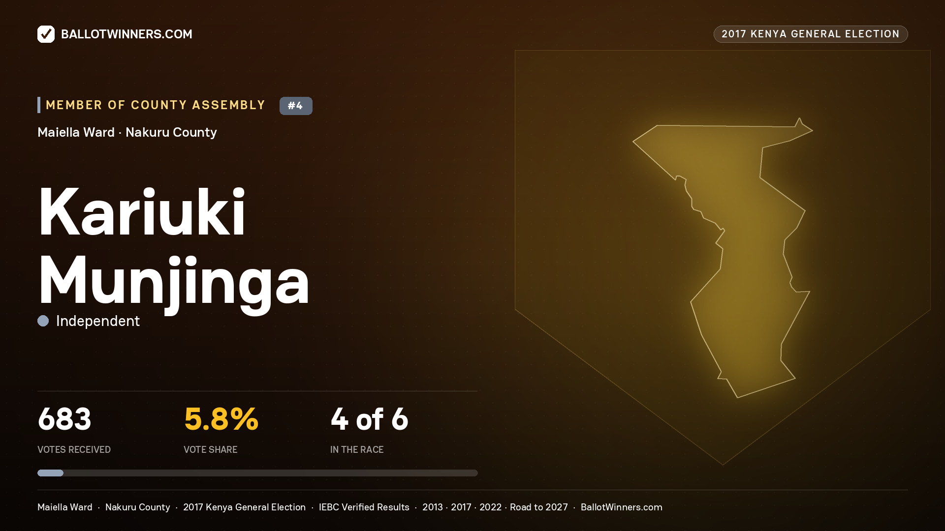 KARIUKI MUNJINGA, INDEPENDENT, contested Member of County Assembly for MAIELLA, 683 votes, 2017 Kenya general election.