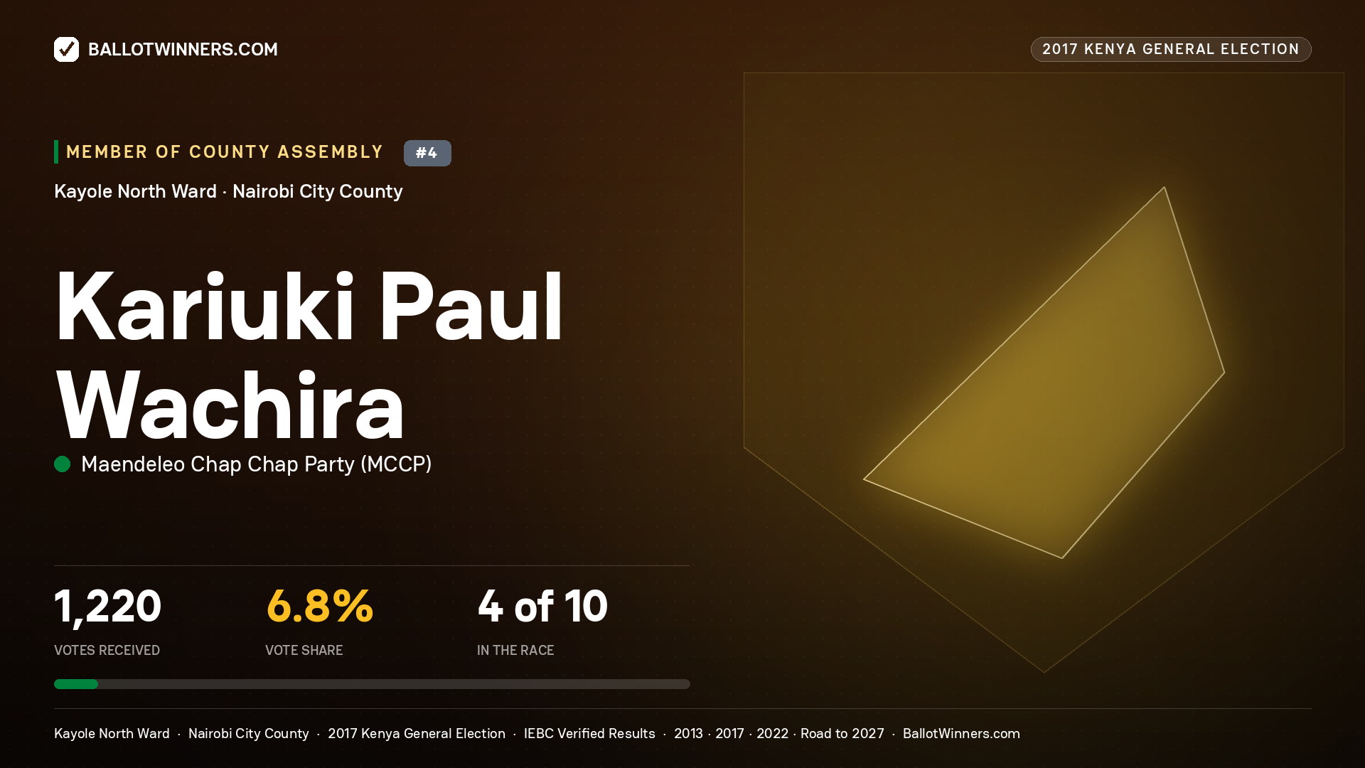 KARIUKI PAUL WACHIRA, MAENDELEO CHAP CHAP PARTY, contested Member of County Assembly for KAYOLE NORTH, 1,220 votes, 2017 Kenya general election.
