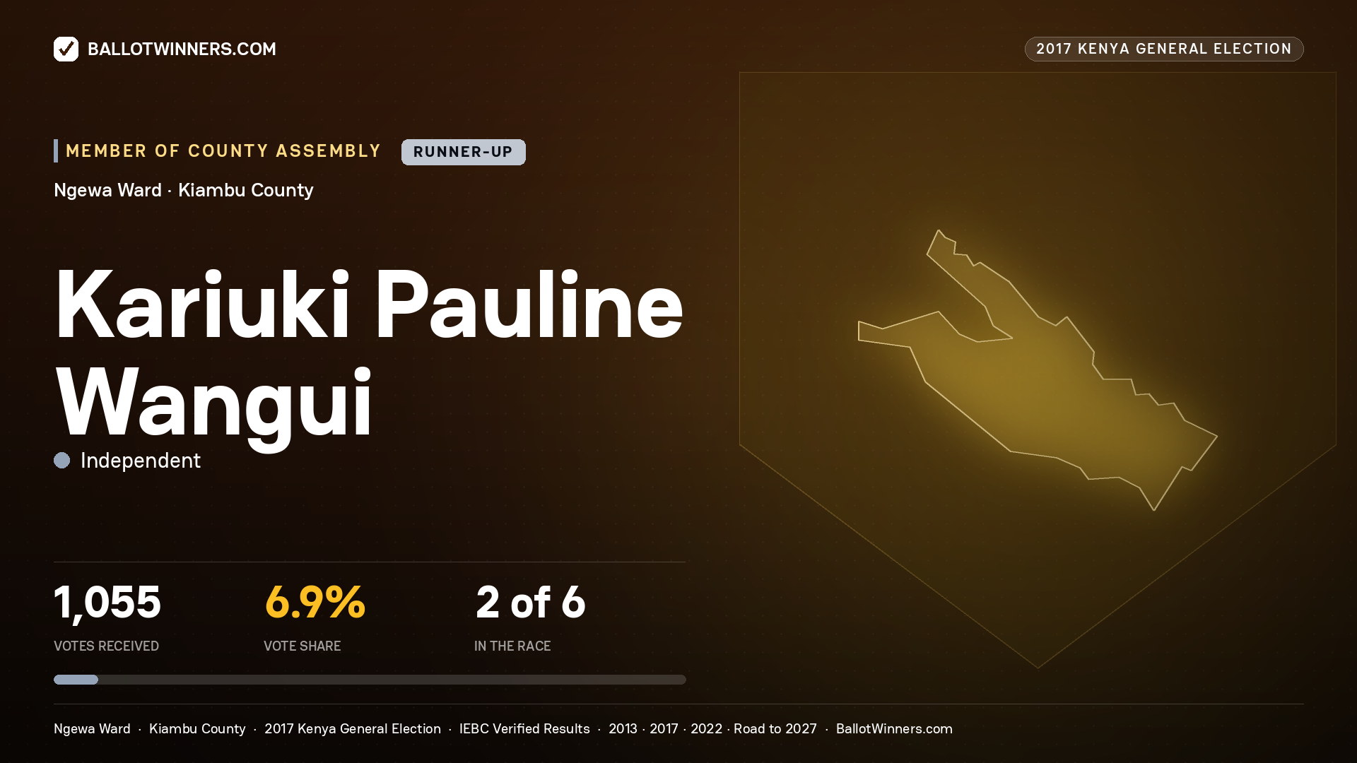 KARIUKI PAULINE WANGUI, INDEPENDENT, contested Member of County Assembly for NGEWA, 1,055 votes, 2017 Kenya general election.