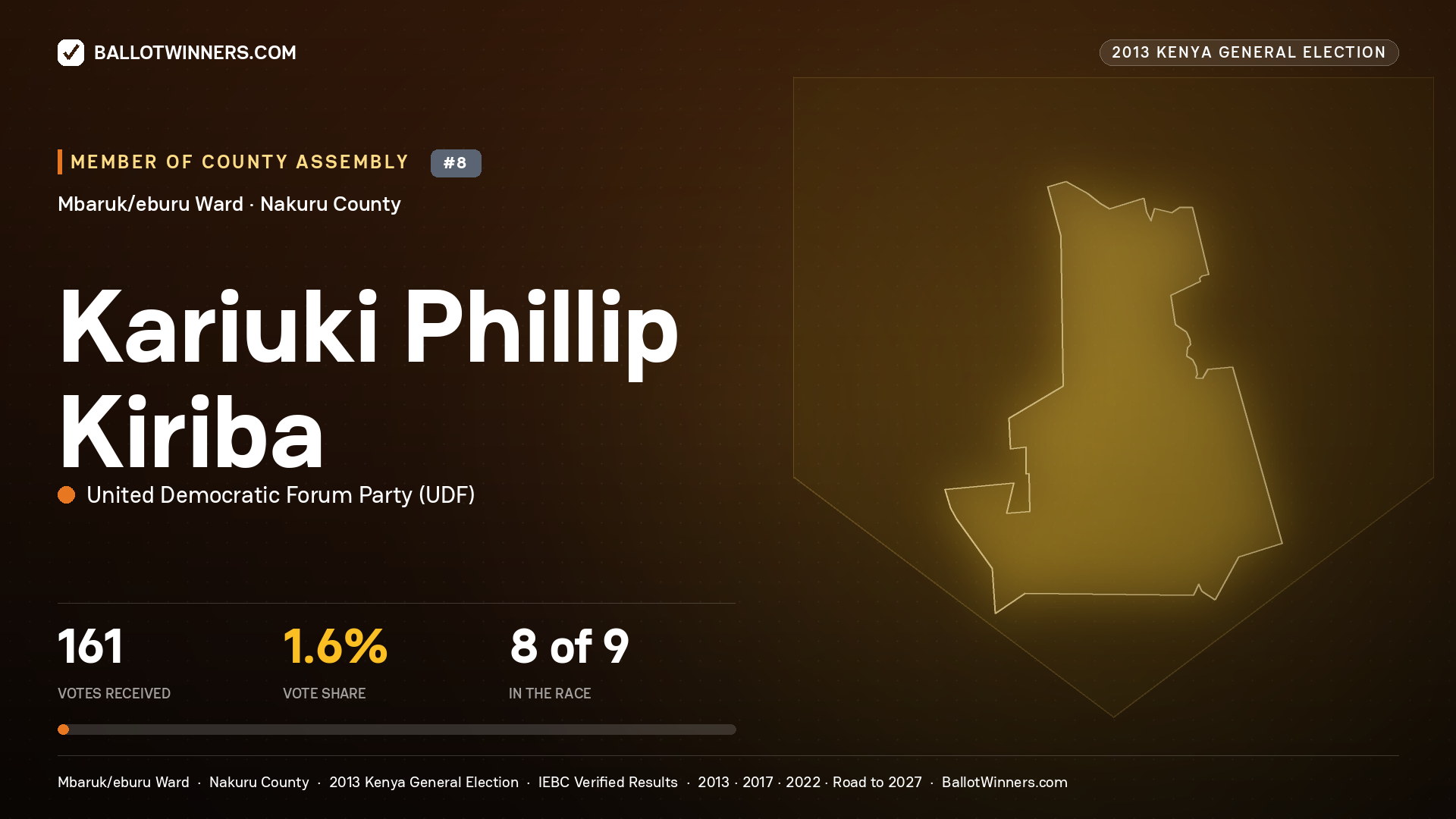 KARIUKI PHILLIP KIRIBA, contested Member of County Assembly for MBARUK/EBURU, 161 votes, 2013 Kenya general election.
