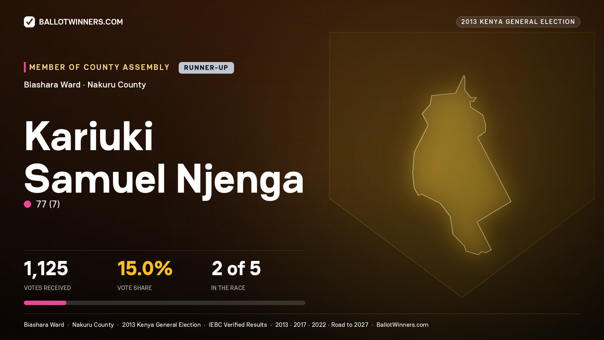 KARIUKI SAMUEL NJENGA, contested Member of County Assembly for BIASHARA, 1,125 votes, 2013 Kenya general election.