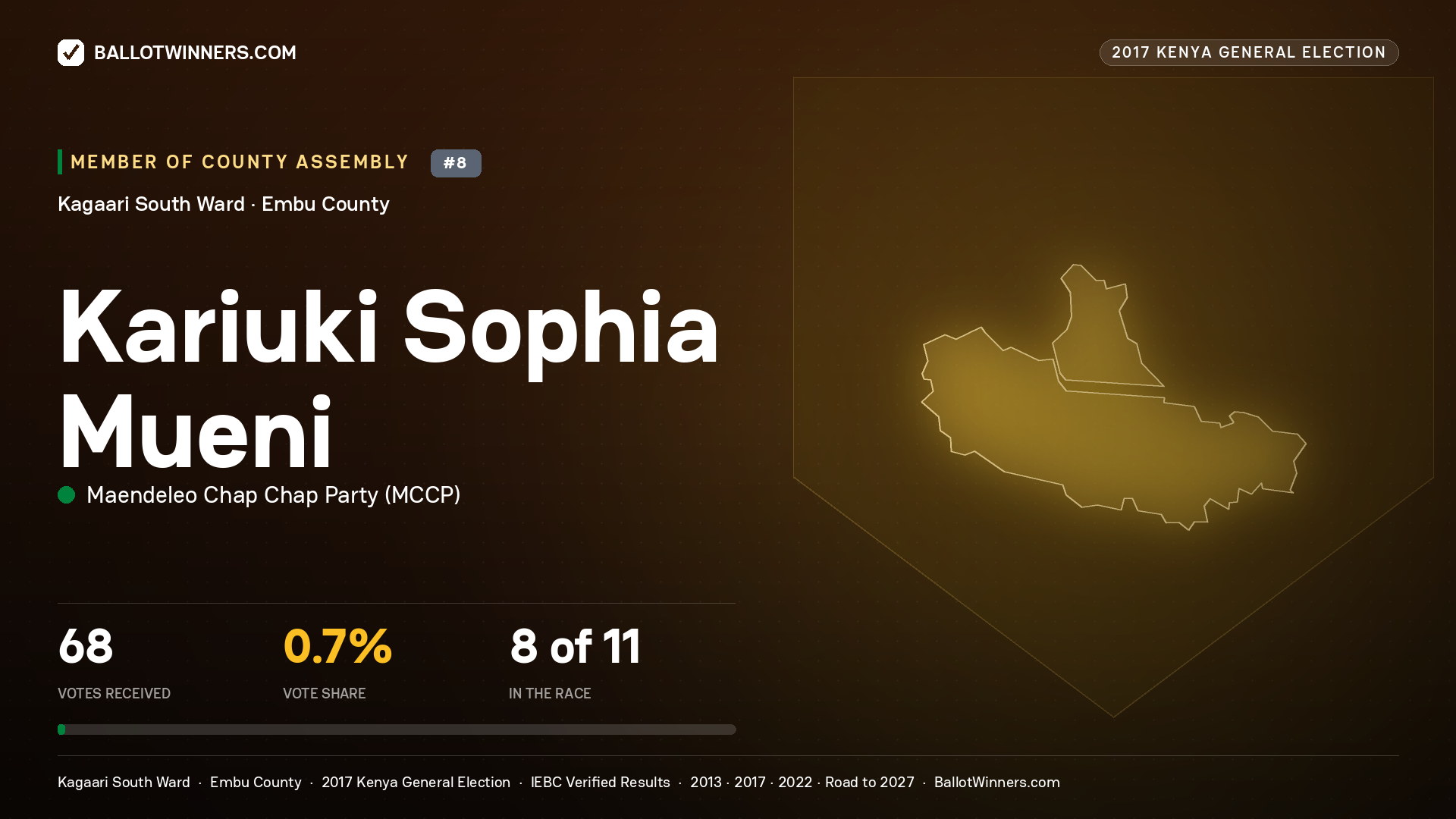 KARIUKI SOPHIA MUENI, MAENDELEO CHAP CHAP PARTY, contested Member of County Assembly for KAGAARI SOUTH, 68 votes, 2017 Kenya general election.
