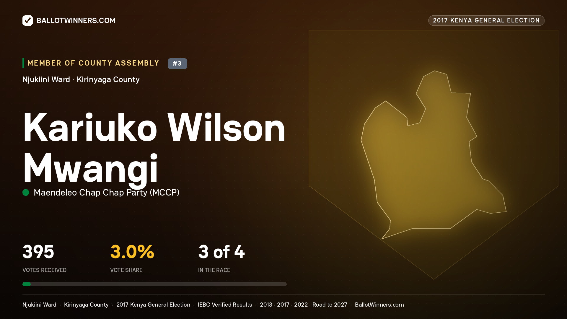 KARIUKO WILSON MWANGI, MAENDELEO CHAP CHAP PARTY, contested Member of County Assembly for NJUKIINI, 395 votes, 2017 Kenya general election.