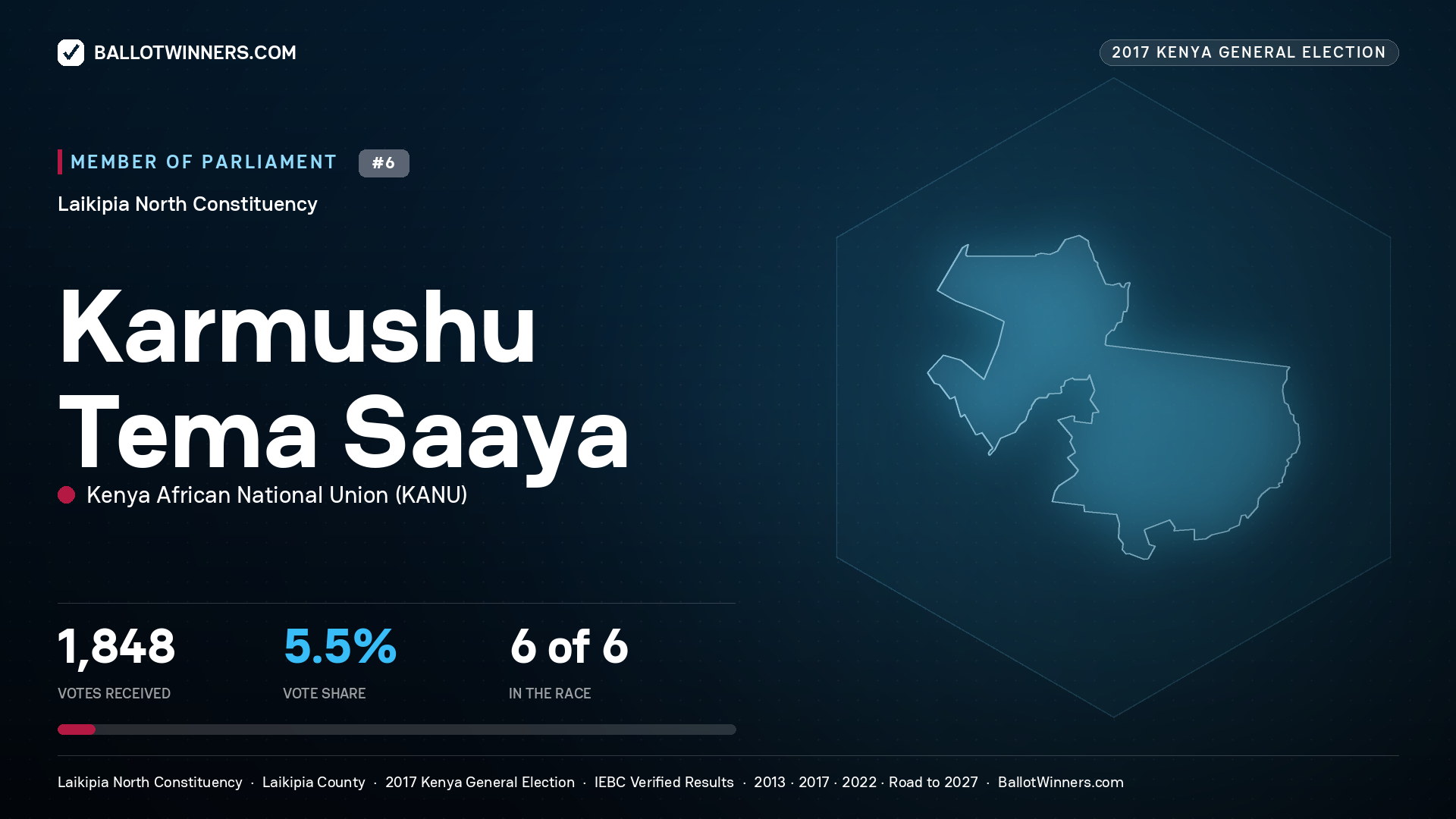 KARMUSHU TEMA SAAYA, KENYA AFRICAN
NATIONAL UNION, contested Member of Parliament for LAIKIPIA NORTH, 1,848 votes, 2017 Kenya general election.