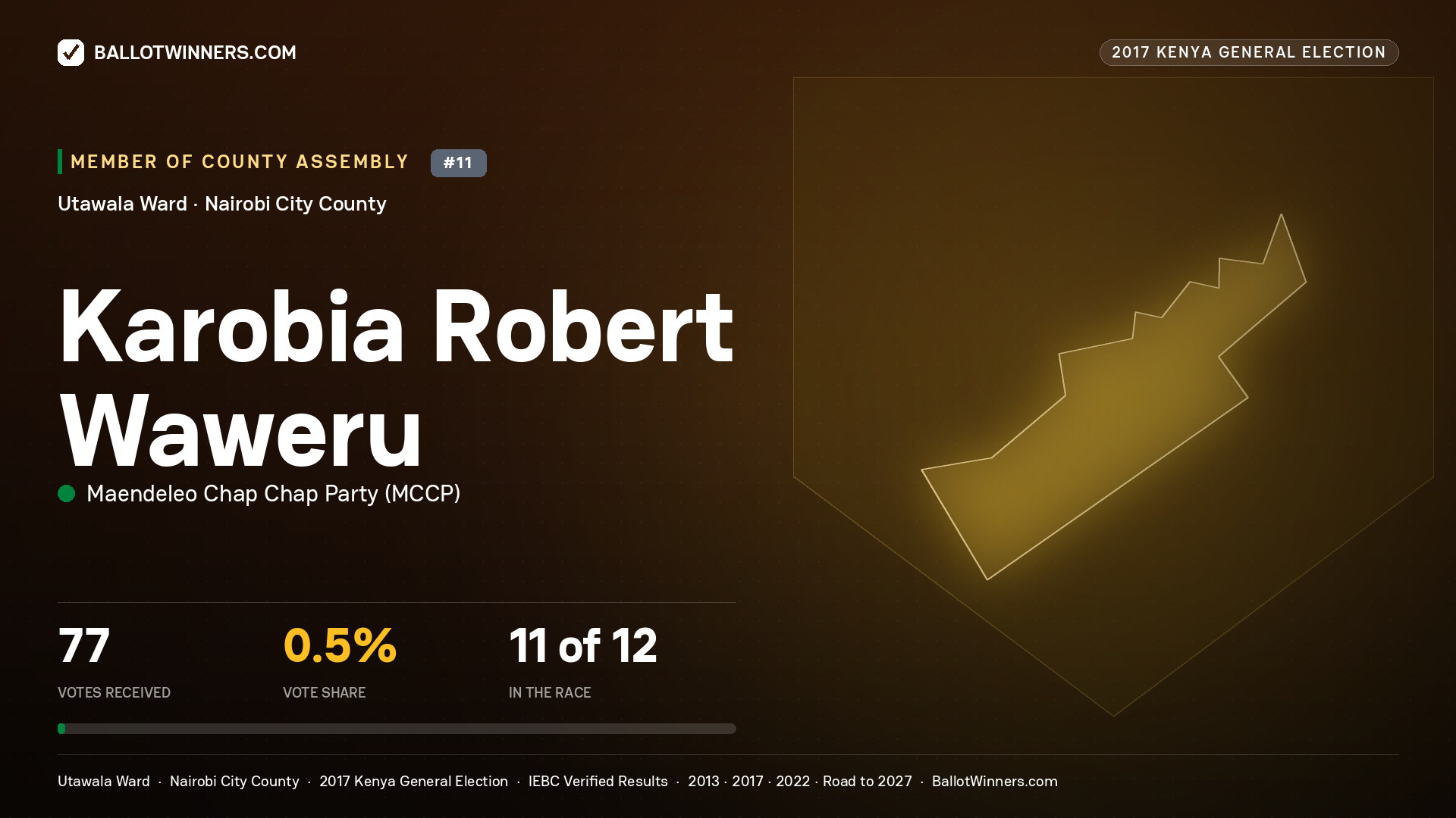 KAROBIA ROBERT WAWERU, MAENDELEO CHAP CHAP PARTY, contested Member of County Assembly for UTAWALA, 77 votes, 2017 Kenya general election.