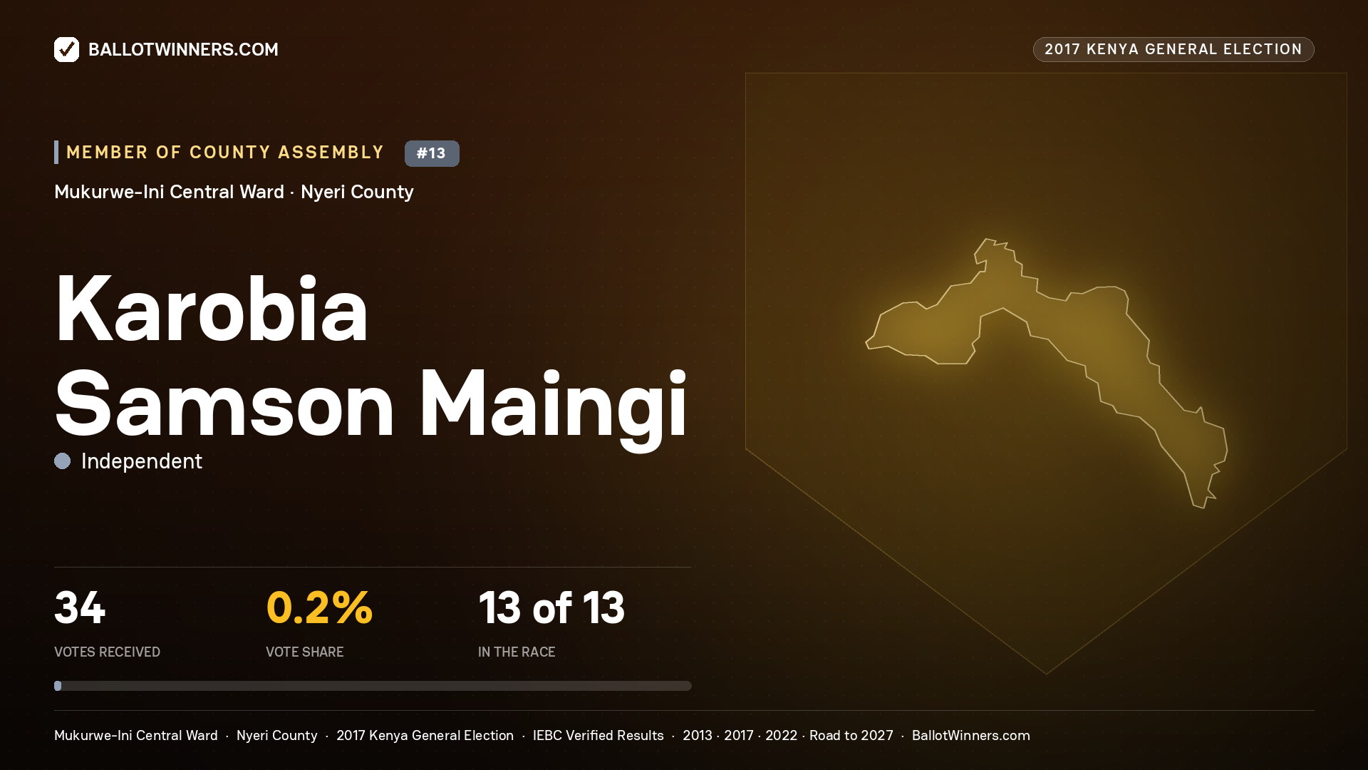 KAROBIA SAMSON MAINGI, INDEPENDENT, contested Member of County Assembly for MUKURWE-INI CENTRAL, 34 votes, 2017 Kenya general election.