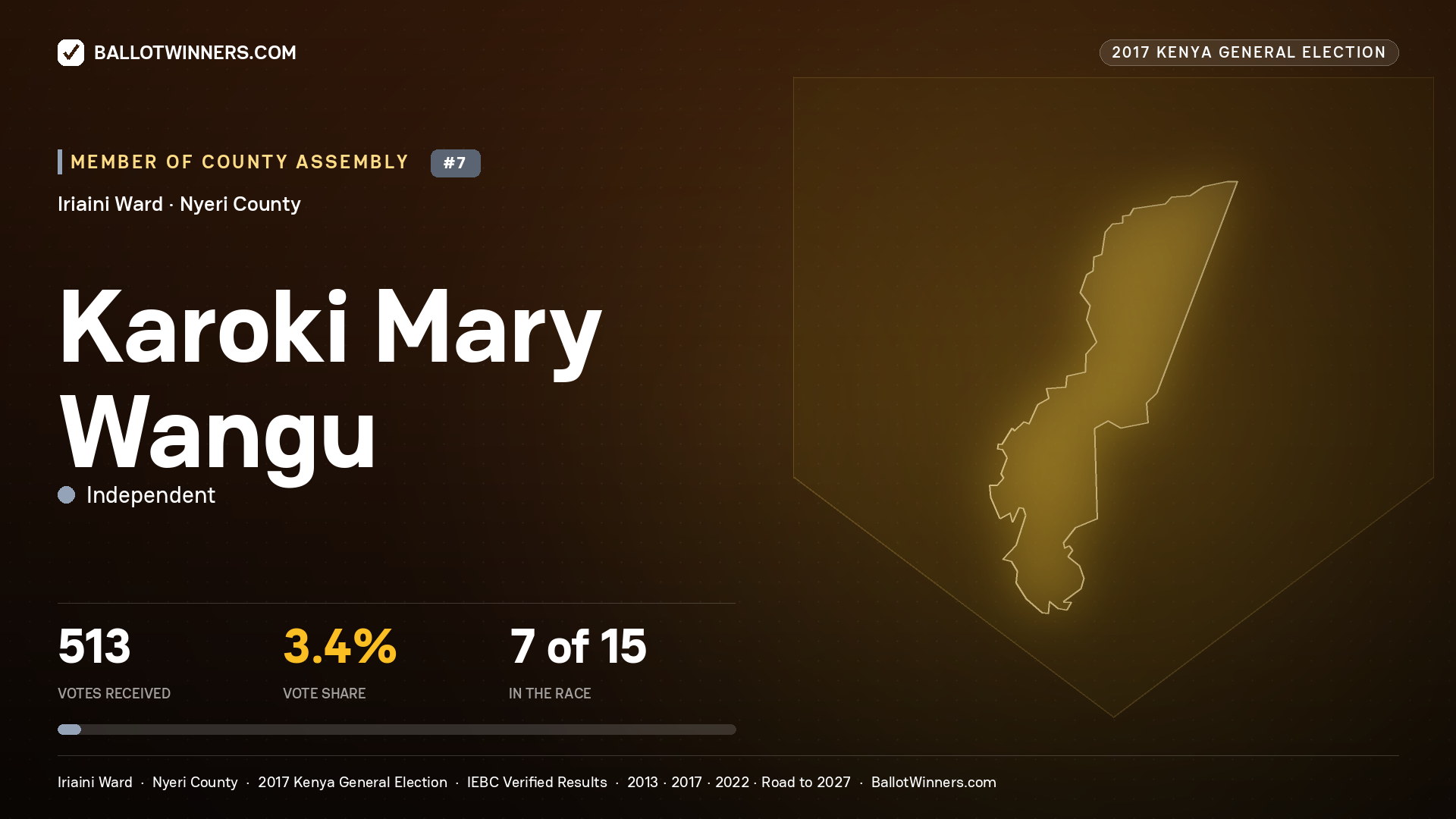 KAROKI MARY WANGU, INDEPENDENT, contested Member of County Assembly for IRIAINI, 513 votes, 2017 Kenya general election.