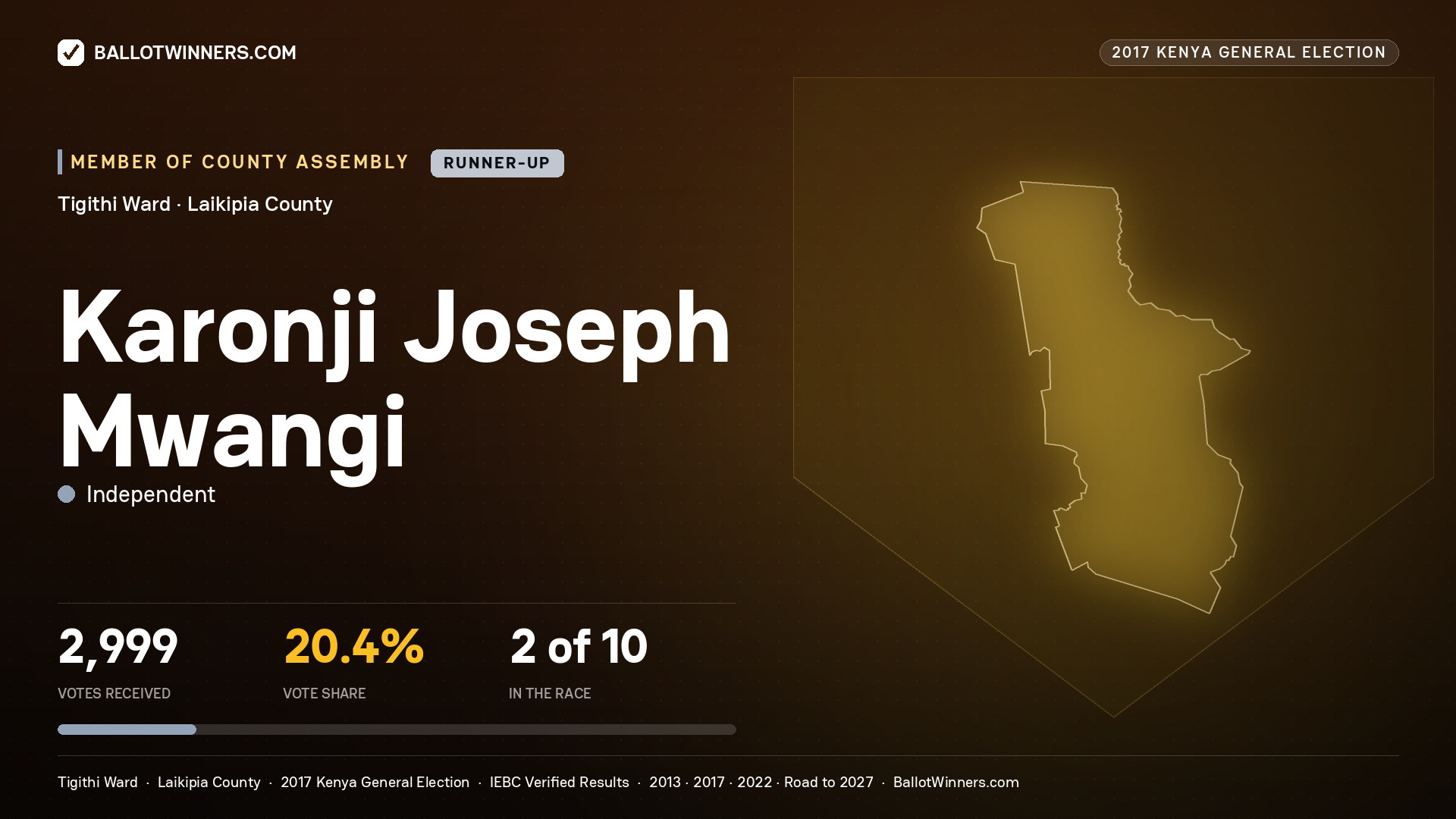 KARONJI JOSEPH MWANGI, INDEPENDENT, contested Member of County Assembly for TIGITHI, 2,999 votes, 2017 Kenya general election.