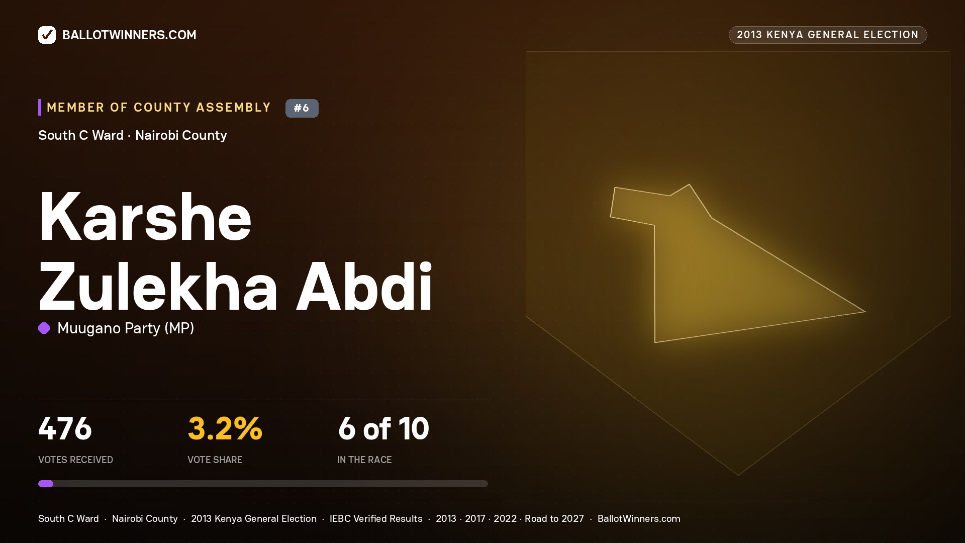 KARSHE ZULEKHA ABDI, contested Member of County Assembly for SOUTH C, 476 votes, 2013 Kenya general election.