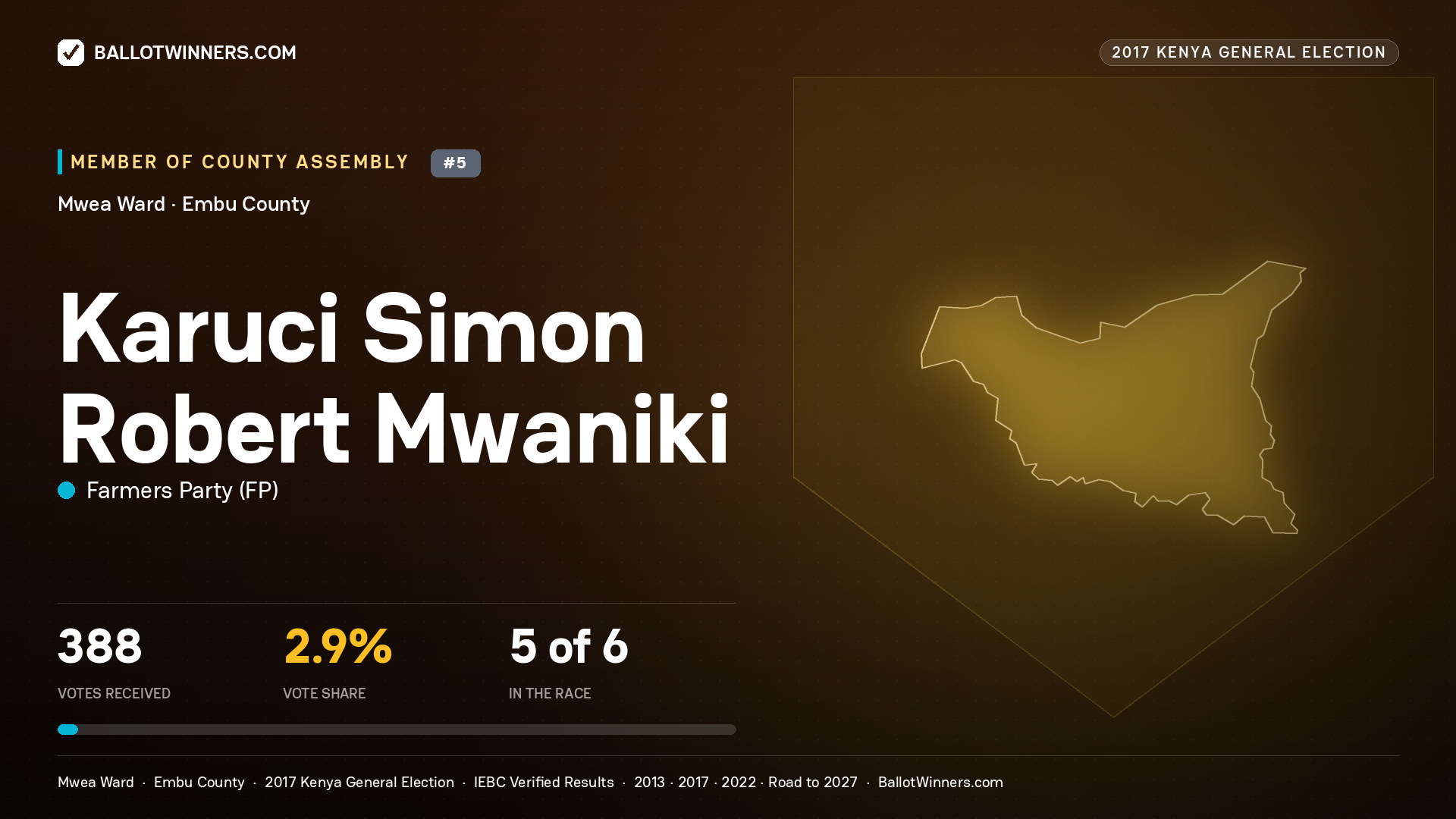 KARUCI SIMON ROBERT MWANIKI, FARMERS PARTY, contested Member of County Assembly for MWEA, 388 votes, 2017 Kenya general election.
