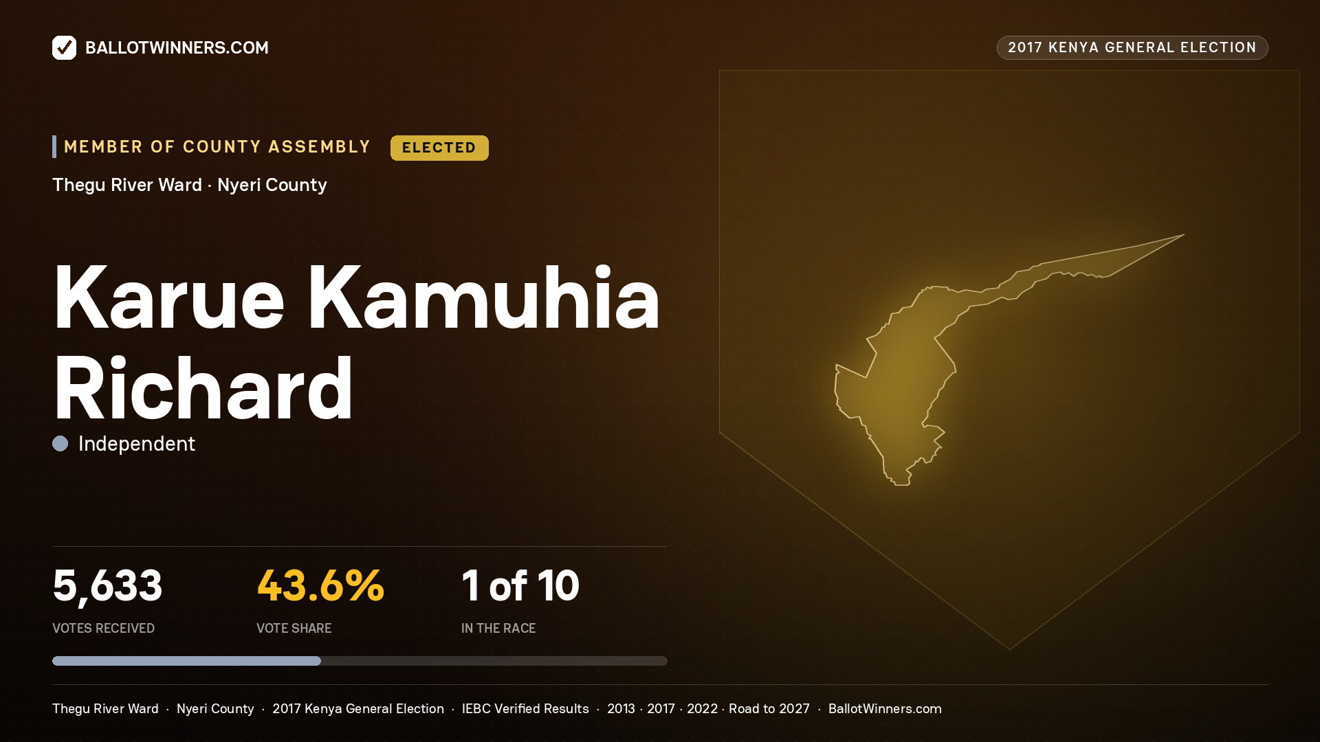 KARUE KAMUHIA RICHARD, INDEPENDENT, elected Member of County Assembly for THEGU RIVER, 5,633 votes, 2017 Kenya general election.