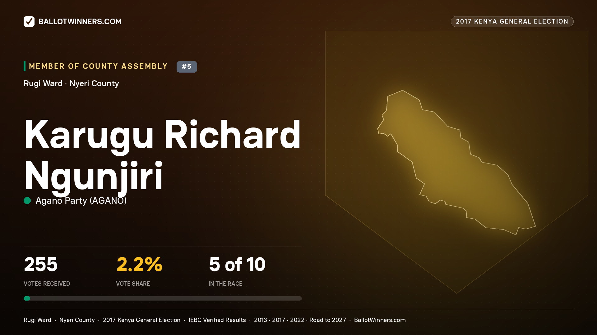 KARUGU RICHARD NGUNJIRI, AGANO PARTY, contested Member of County Assembly for RUGI, 255 votes, 2017 Kenya general election.