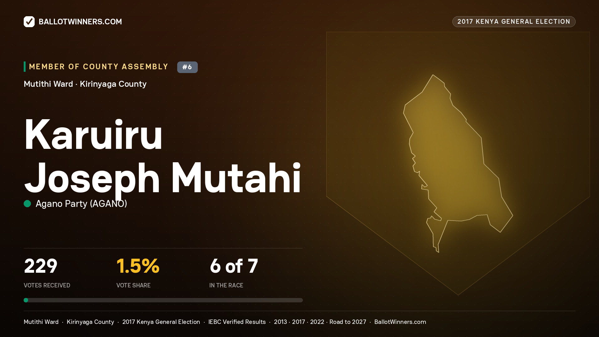 KARUIRU JOSEPH MUTAHI, AGANO PARTY, contested Member of County Assembly for MUTITHI, 229 votes, 2017 Kenya general election.
