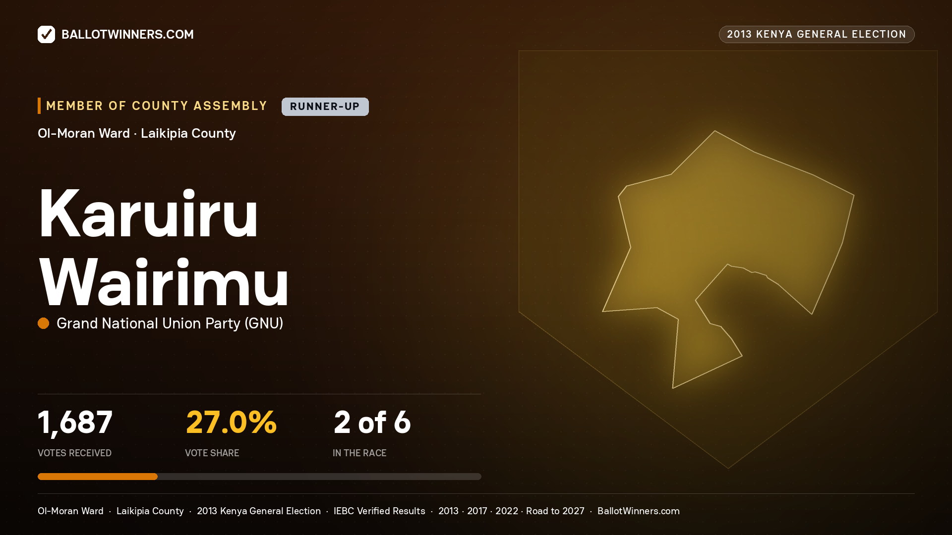 KARUIRU WAIRIMU, contested Member of County Assembly for OL-MORAN, 1,687 votes, 2013 Kenya general election.