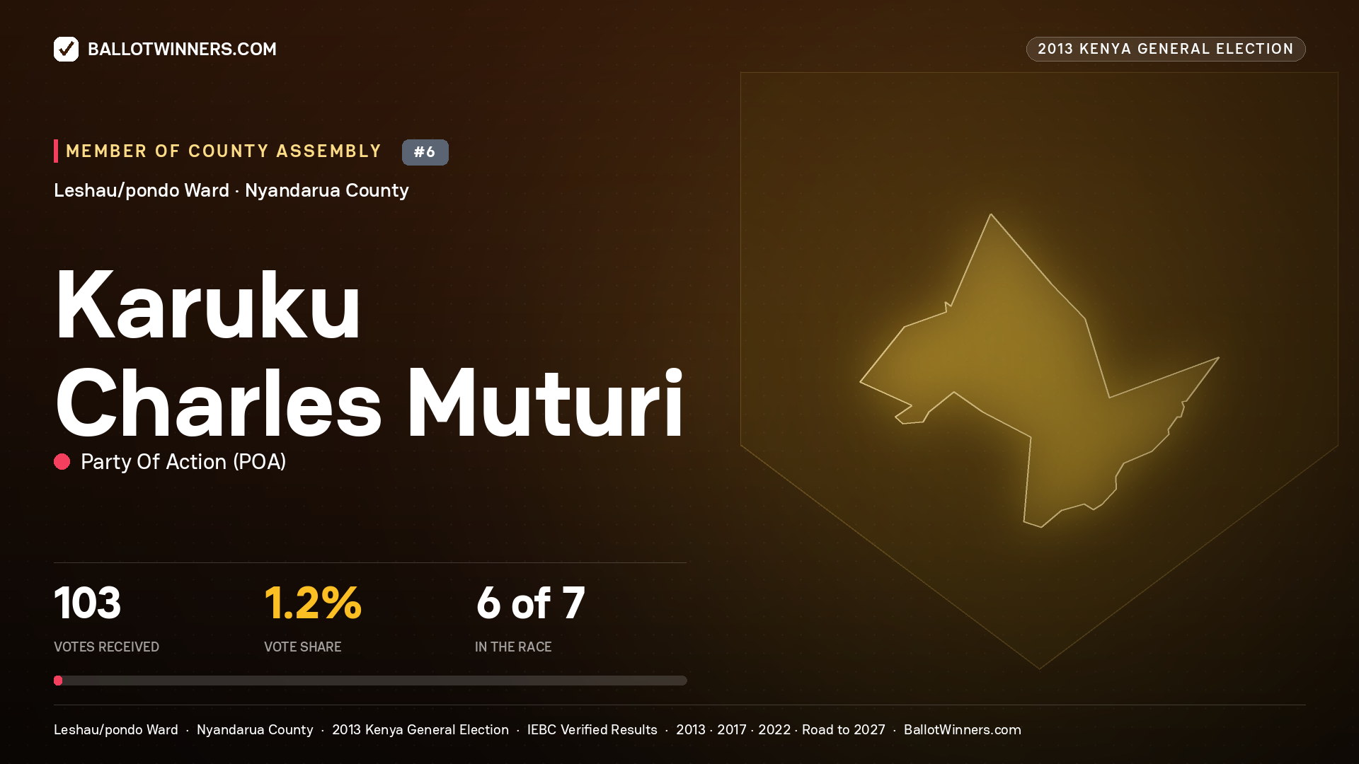 KARUKU CHARLES MUTURI, contested Member of County Assembly for LESHAU/PONDO, 103 votes, 2013 Kenya general election.