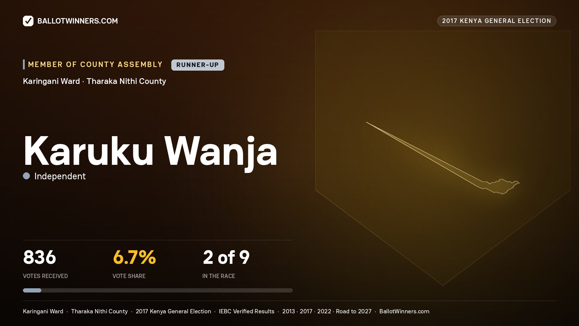 KARUKU WANJA, INDEPENDENT, contested Member of County Assembly for KARINGANI, 836 votes, 2017 Kenya general election.
