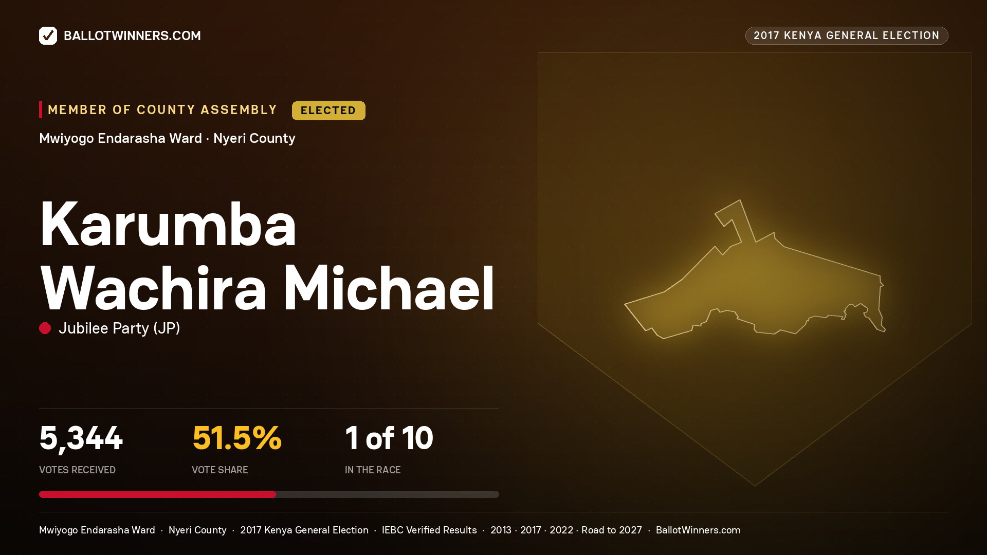 KARUMBA WACHIRA MICHAEL, JUBILEE PARTY, elected Member of County Assembly for MWIYOGO ENDARASHA, 5,344 votes, 2017 Kenya general election.