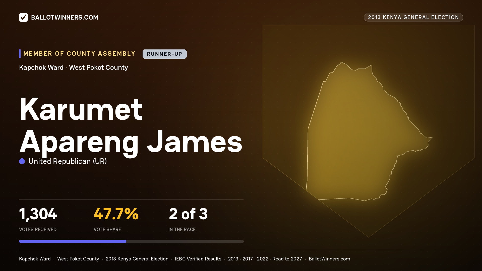 KARUMET APARENG JAMES, contested Member of County Assembly for KAPCHOK, 1,304 votes, 2013 Kenya general election.