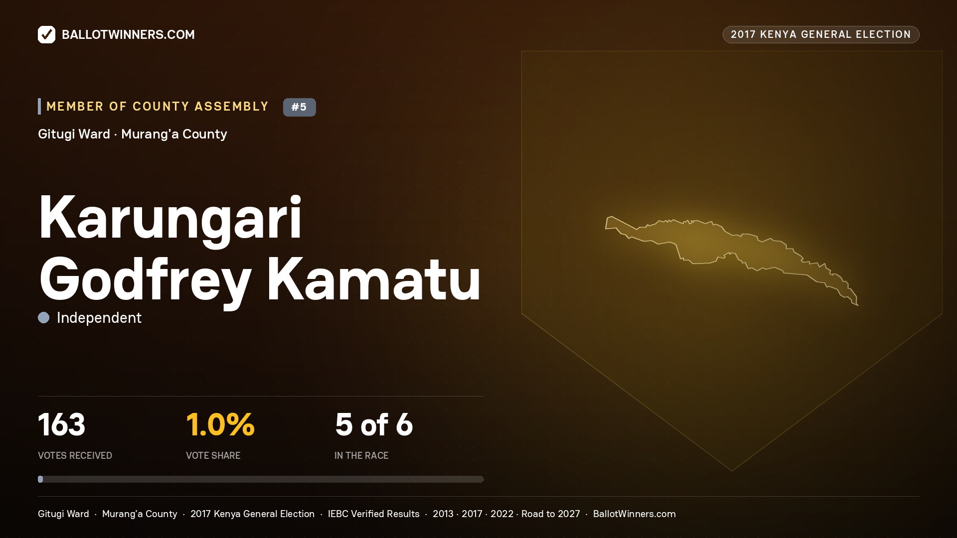 KARUNGARI GODFREY KAMATU, INDEPENDENT, contested Member of County Assembly for GITUGI, 163 votes, 2017 Kenya general election.