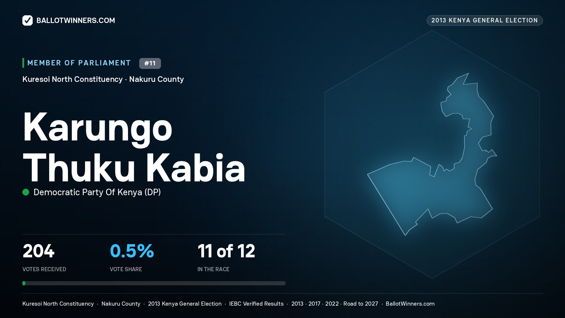 KARUNGO THUKU KABIA, contested Member of Parliament for KURESOI NORTH, 204 votes, 2013 Kenya general election.