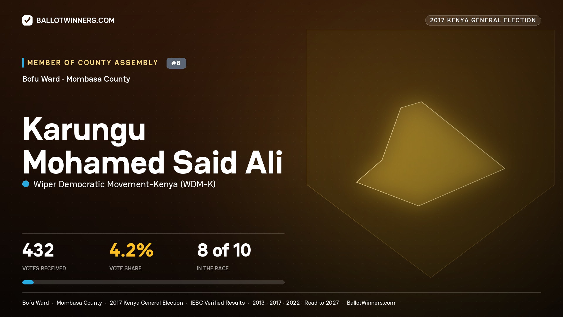 KARUNGU MOHAMED SAID ALI, WIPER DEMOCRATIC MOVEMENT-
KENYA, contested Member of County Assembly for BOFU, 432 votes, 2017 Kenya general election.