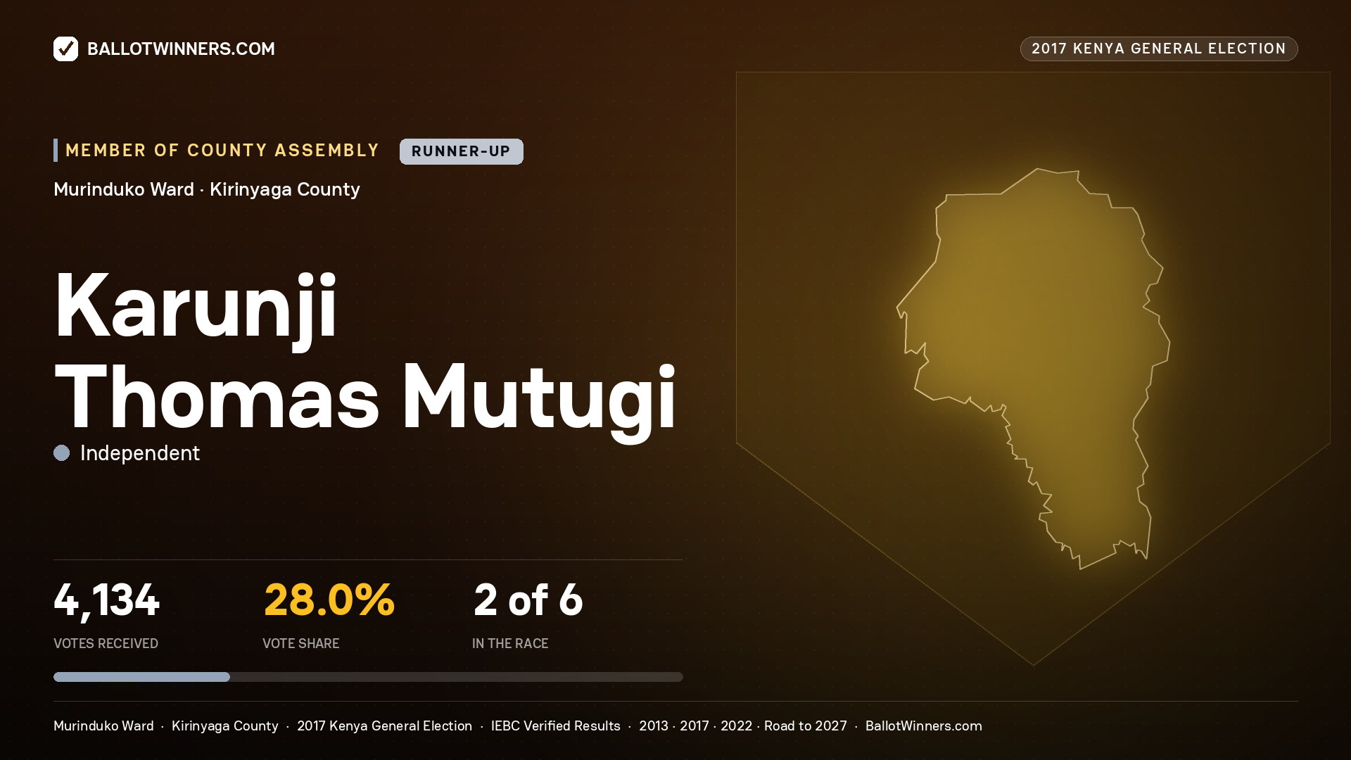 KARUNJI THOMAS MUTUGI, INDEPENDENT, contested Member of County Assembly for MURINDUKO, 4,134 votes, 2017 Kenya general election.