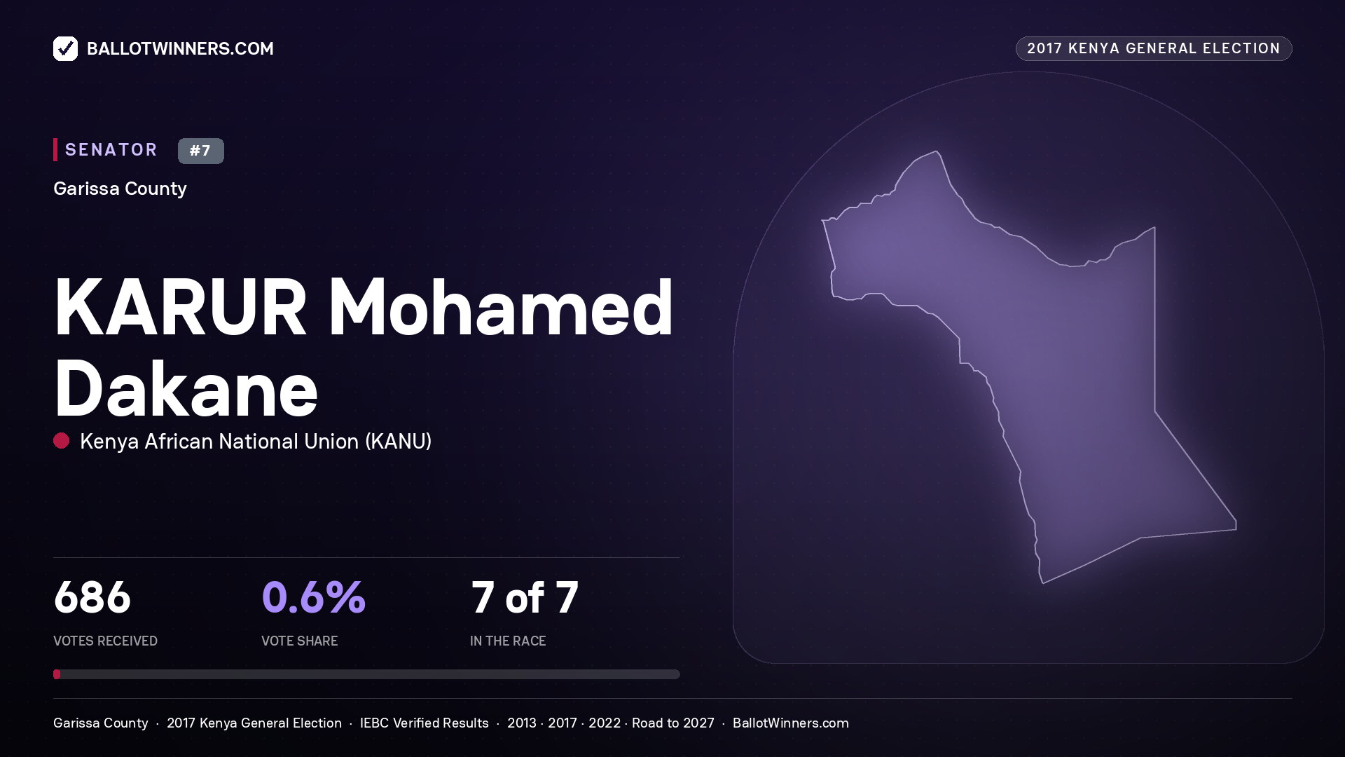 KARUR Mohamed Dakane, KENYA AFRICAN NATIONAL UNION, contested Senator for GARISSA, 686 votes, 2017 Kenya general election.