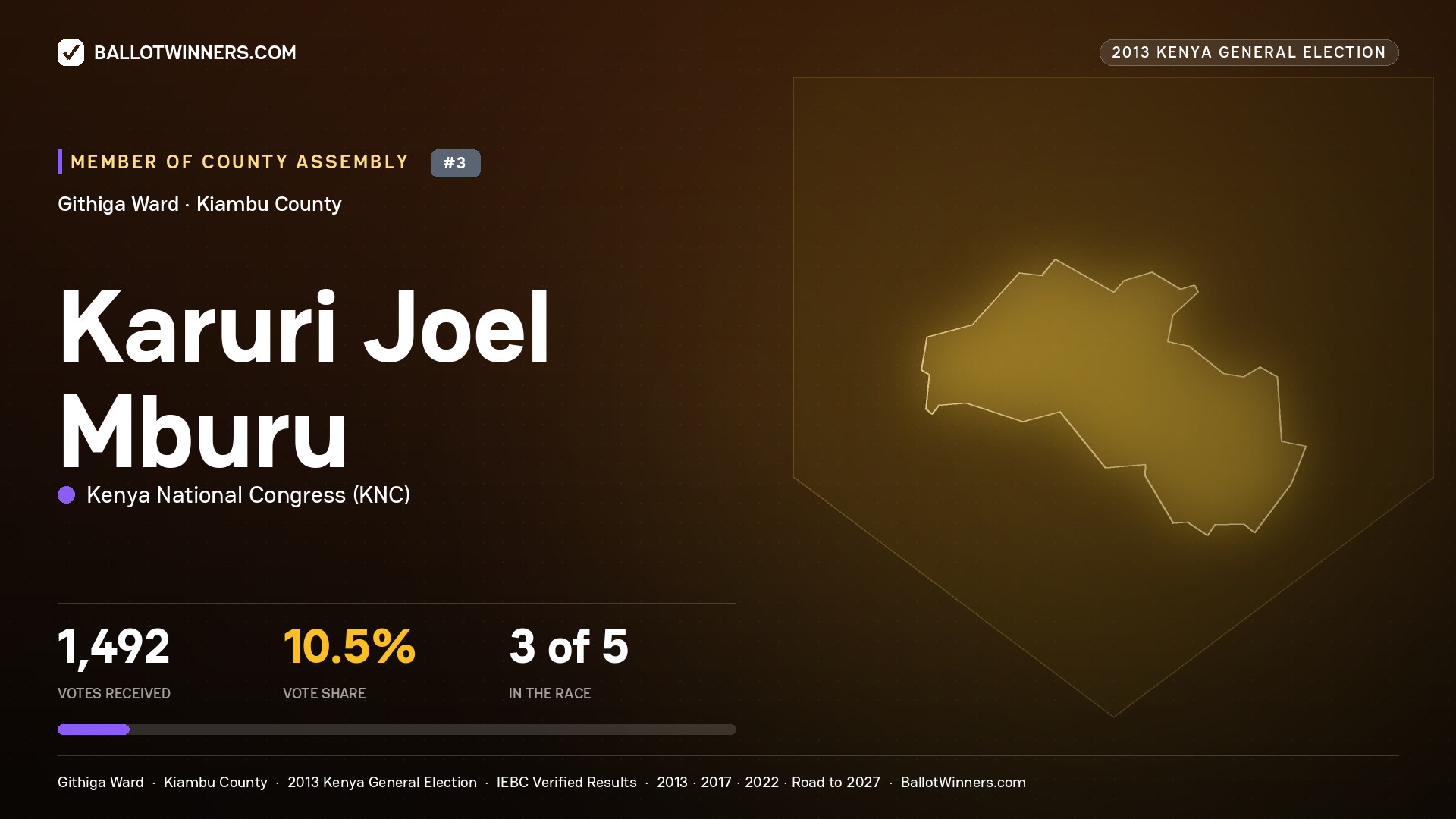 KARURI JOEL MBURU, contested Member of County Assembly for GITHIGA, 1,492 votes, 2013 Kenya general election.